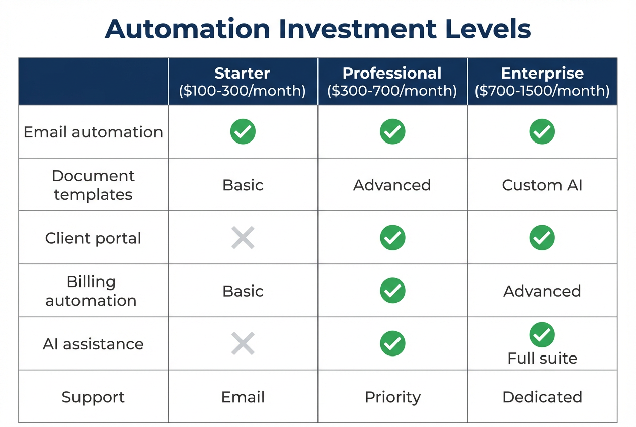 Comparison matrix of automation investment levels: Starter, Professional, and Enterprise tiers