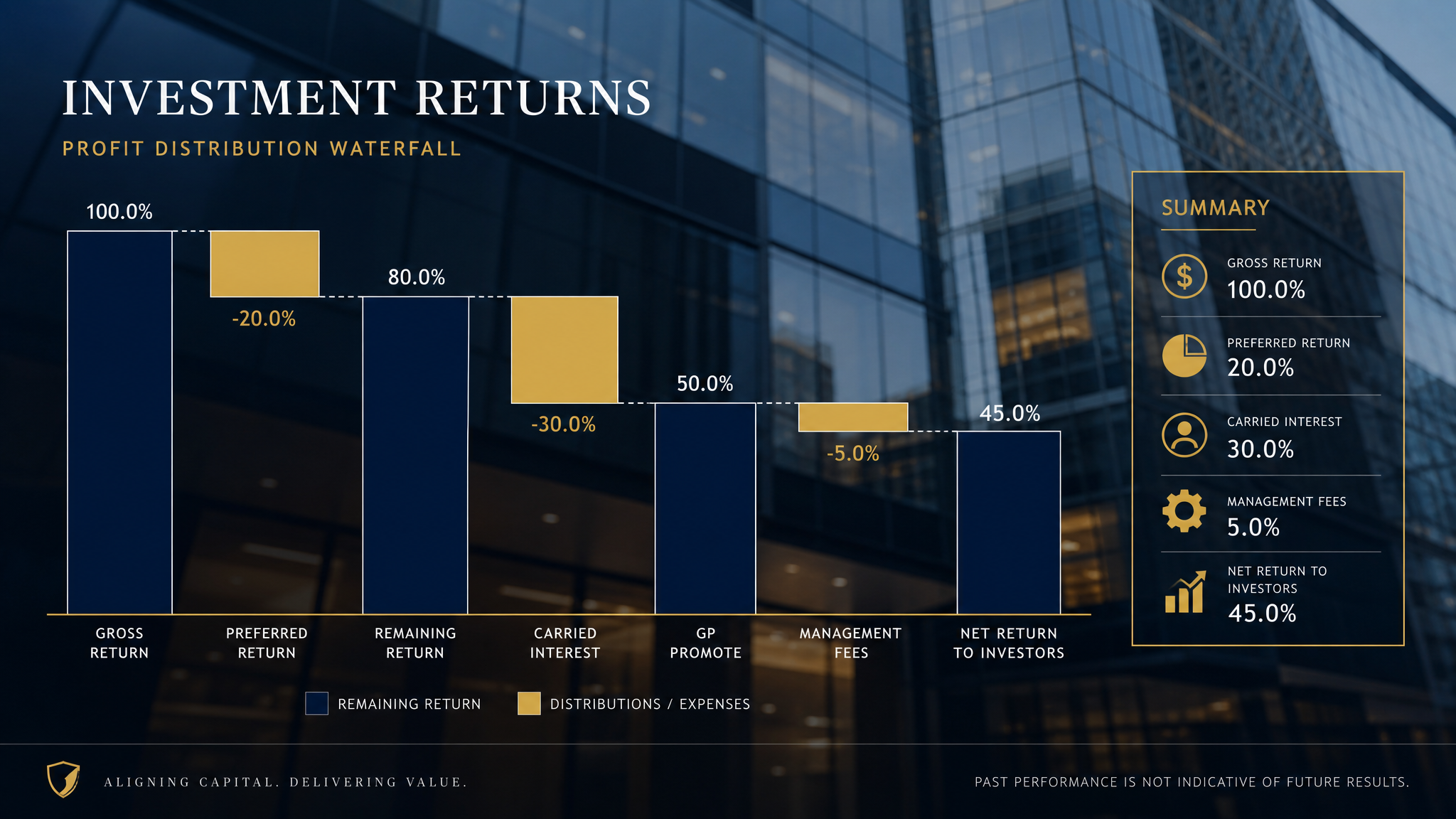 How the Waterfall Works: Preferred Returns and the 60/40 Split