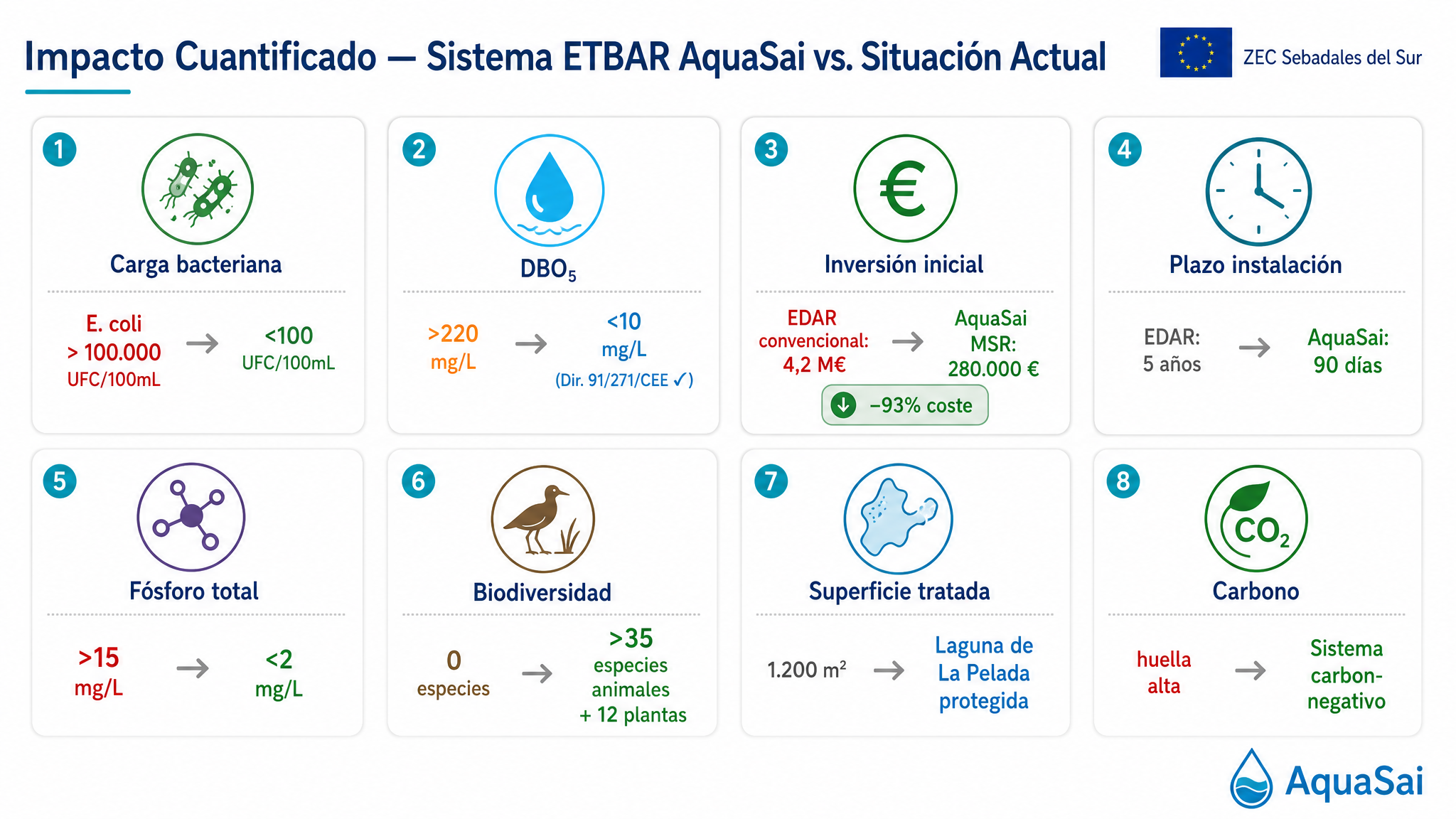 Dashboard de impacto — AquaSai vs EDAR convencional