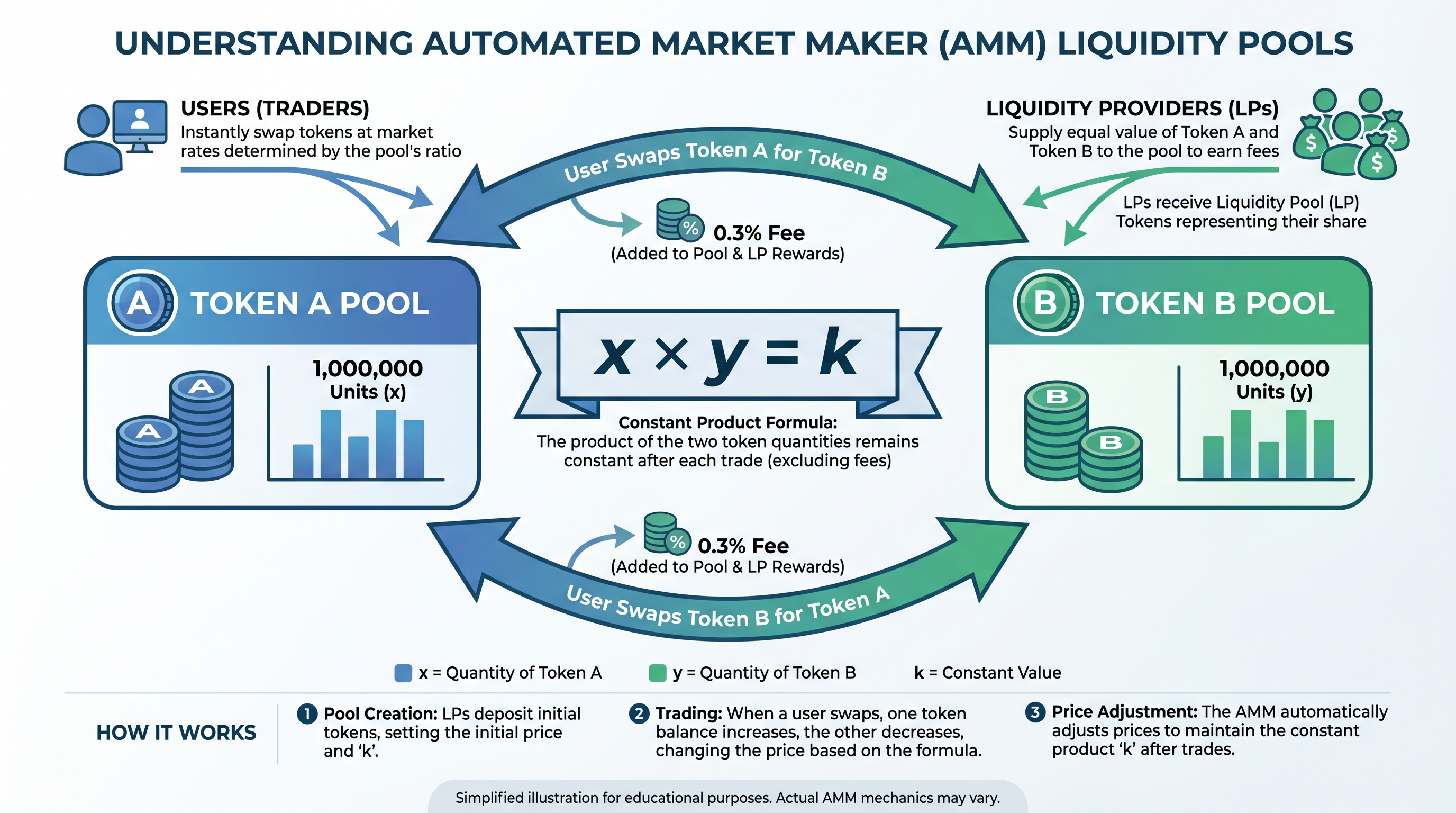 Uniswap AMM token swap flow diagram showing liquidity pool mechanics for DEX trading in 2026