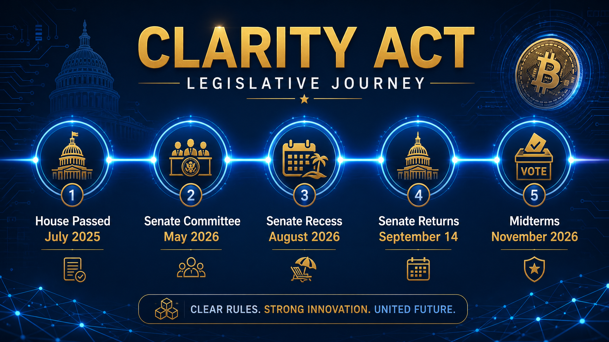 CLARITY Act legislative timeline: House passed July 2025, Senate Committee May 2026, Senate recess August 2026, Senate returns September 14, midterms November 2026