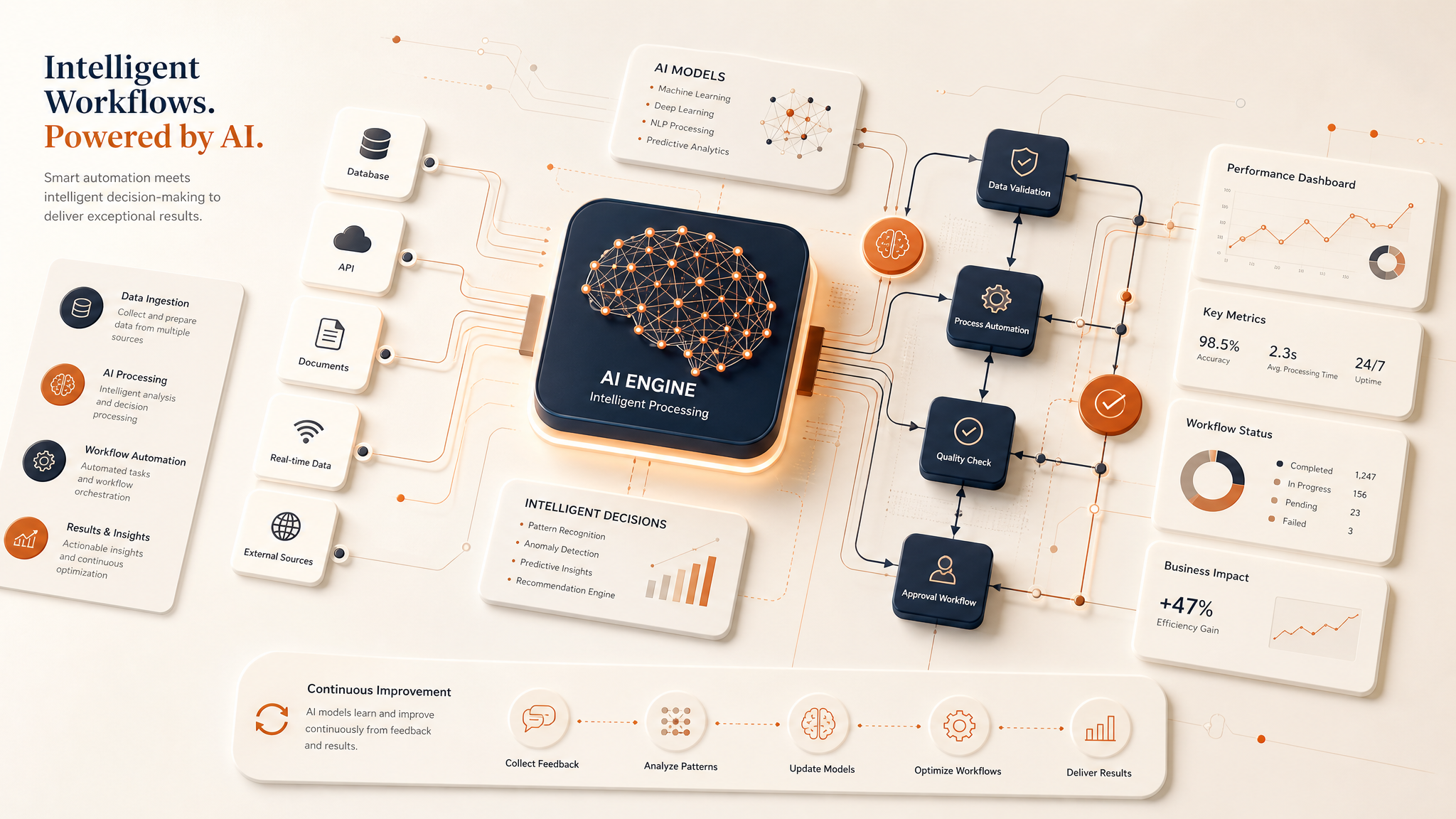 AI workflow automation visualization with interconnected nodes