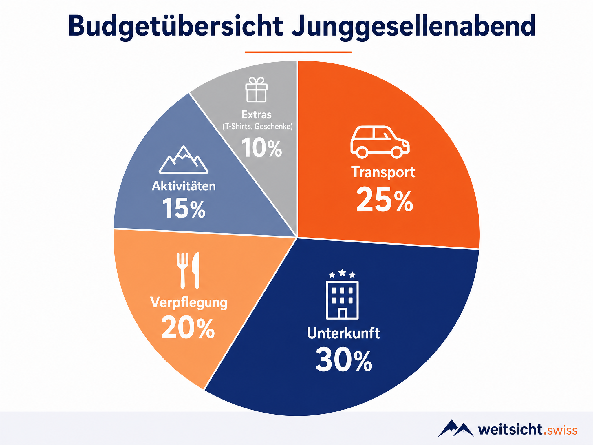 Budget-Übersicht