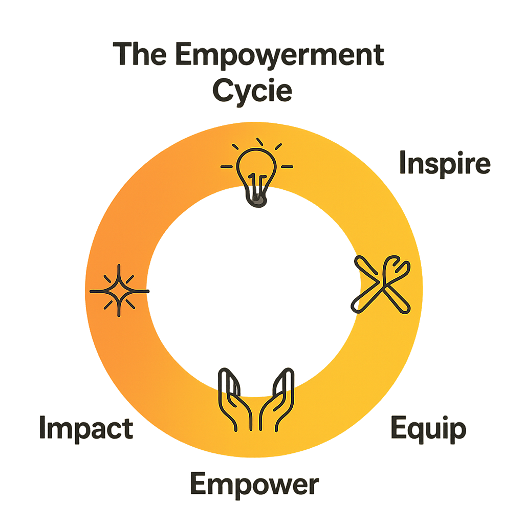 The Empowerment Cycle Framework