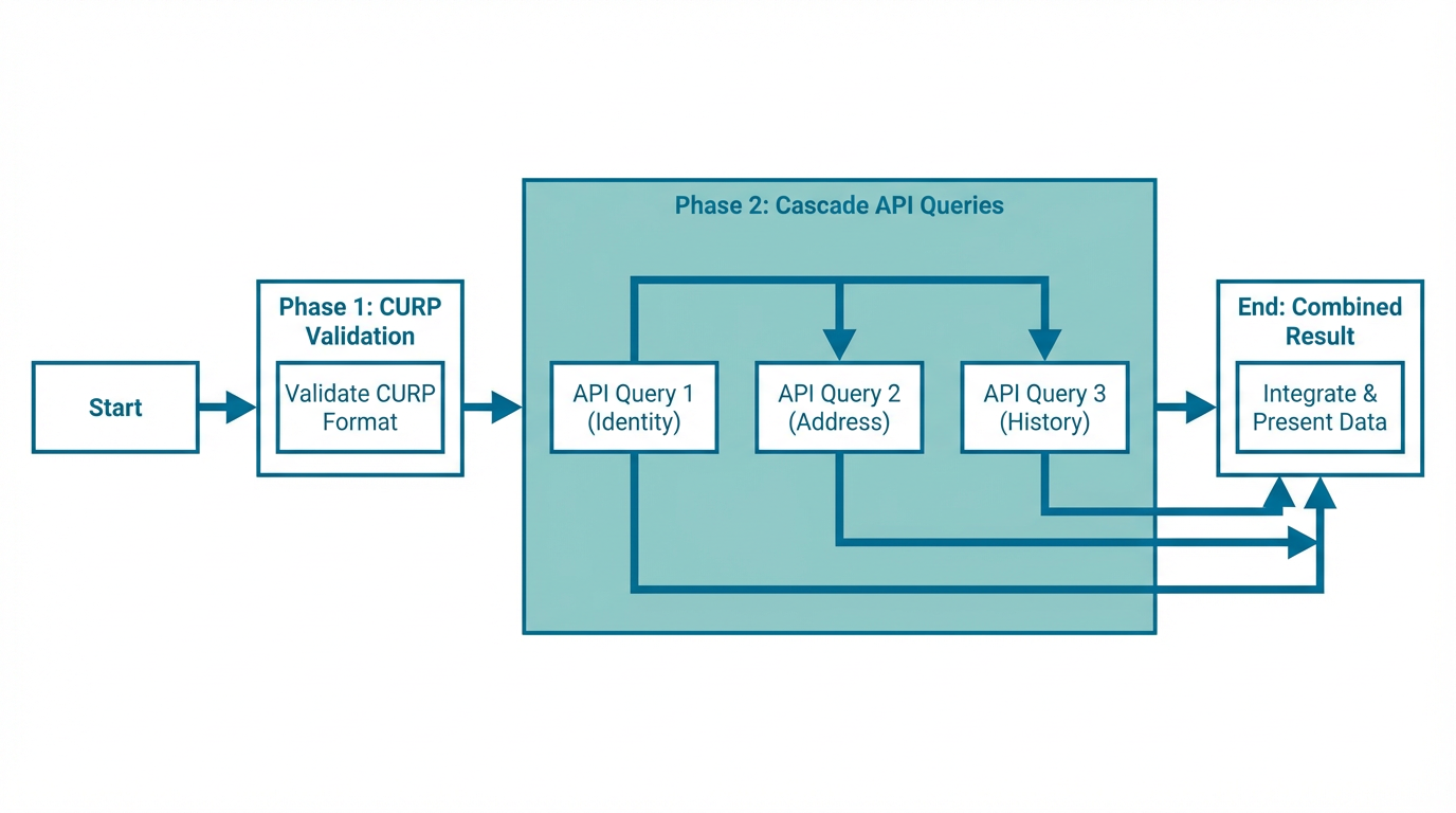 Cascade Query Diagram