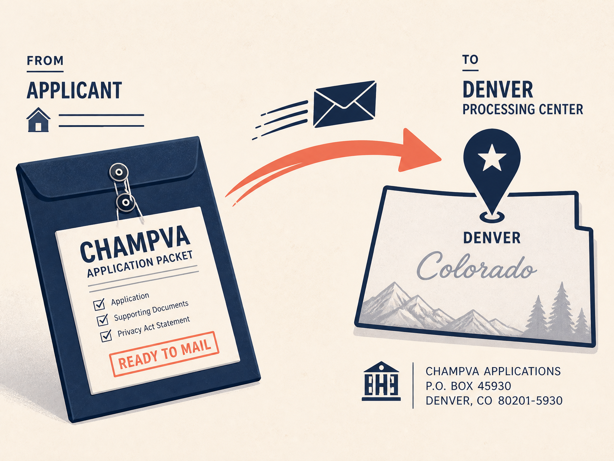 Illustration of a sealed CHAMPVA packet addressed to the VHA Office of Community Care in Denver traveling toward the office - sending the packet