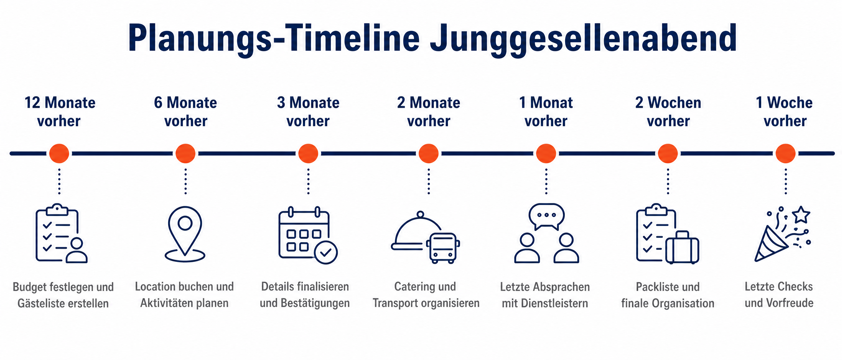 12-Monats Planungs-Timeline