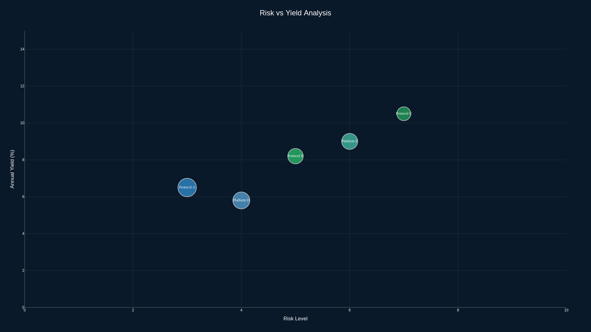 Best crypto lending platforms 2026 risk and yield comparison chart