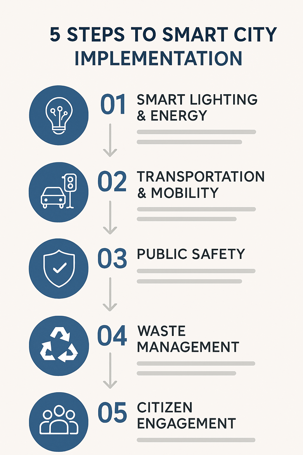 Smart city implementation steps infographic for municipal leaders
