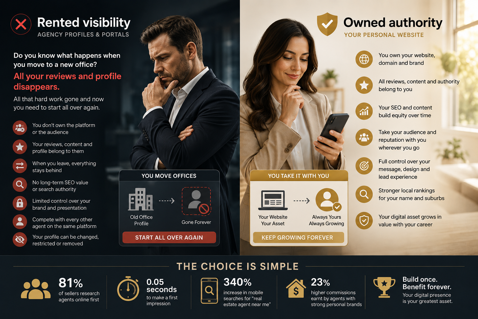 Rented visibility vs Owned authority — comparison showing the risks of relying on portals versus the benefits of owning your personal website