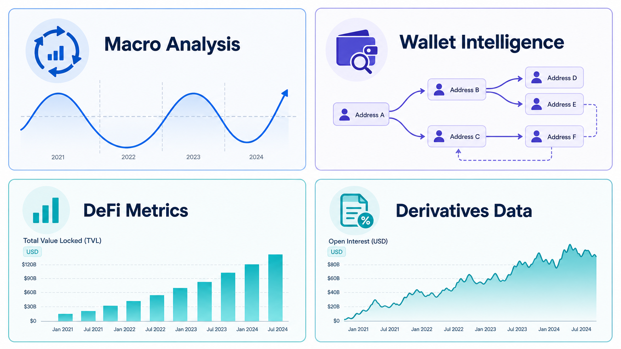 Crypto research tools categories infographic showing macro analysis wallet intelligence DeFi metrics and derivatives data