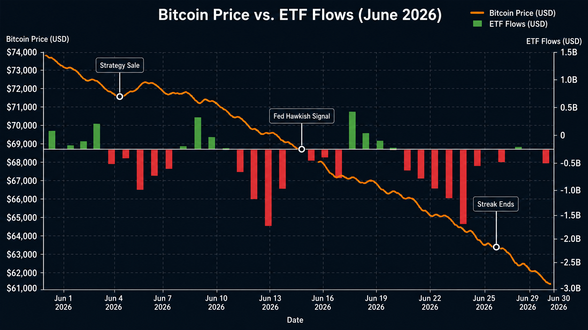 Bitcoin price vs ETF flows correlation chart June 2026 showing macro event markers and institutional selling patterns