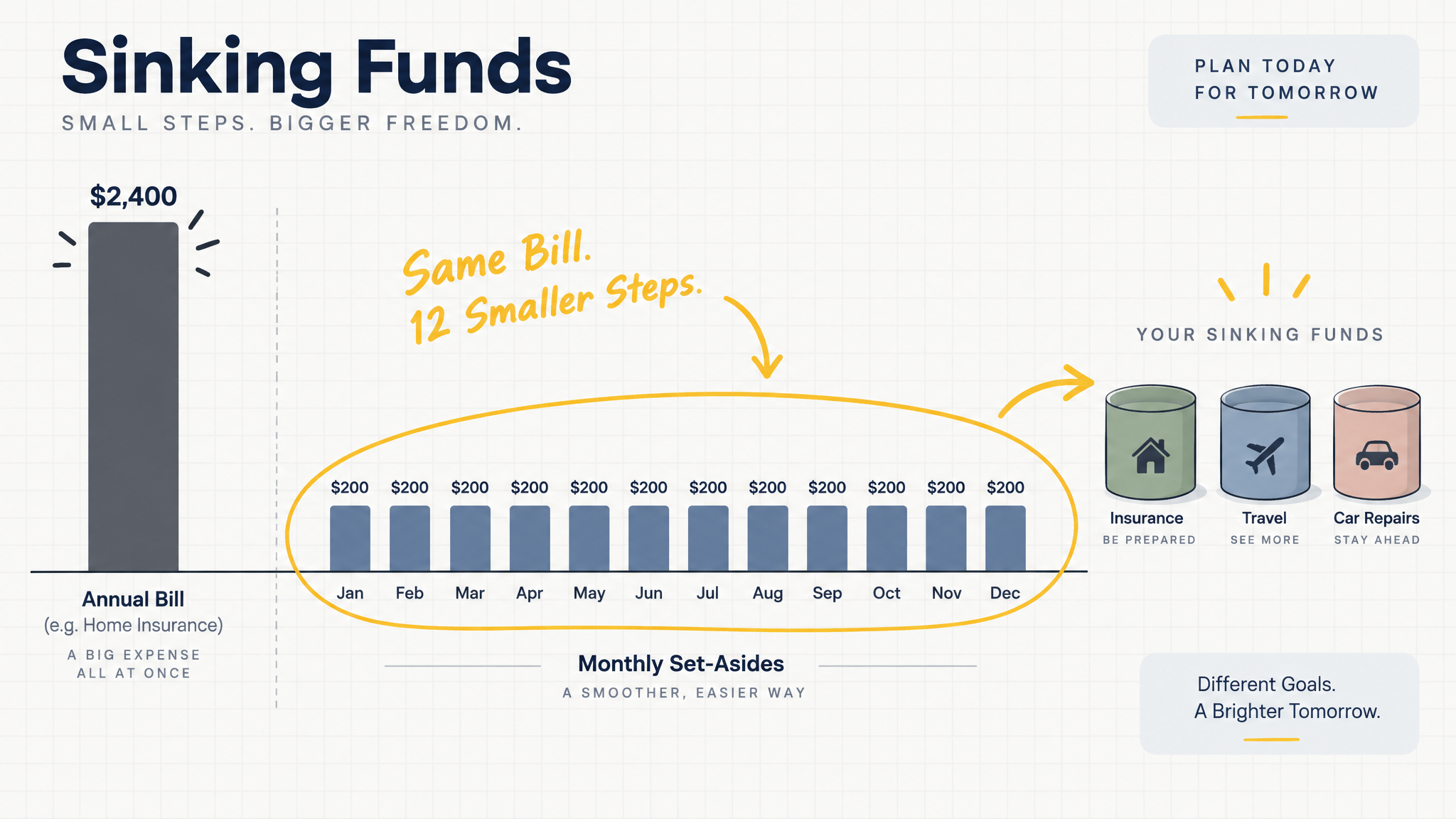Sinking Funds in Google Sheets: The Exact Setup for Annual Bills