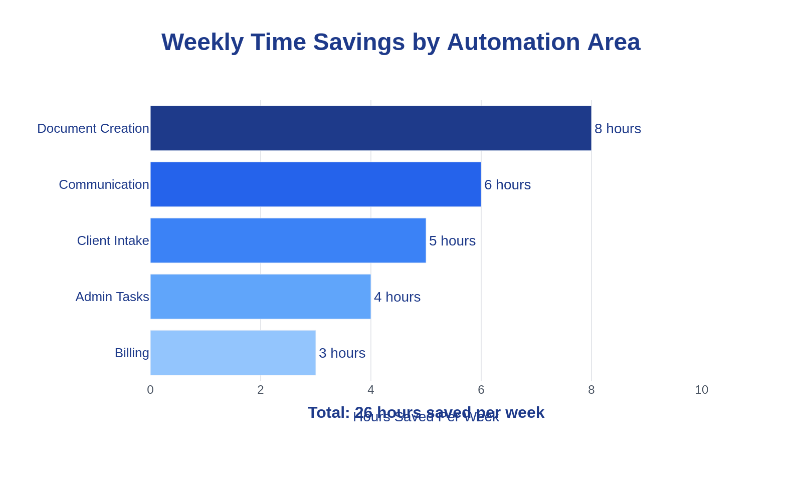 Bar chart showing weekly time savings by automation area: 26 total hours saved per week