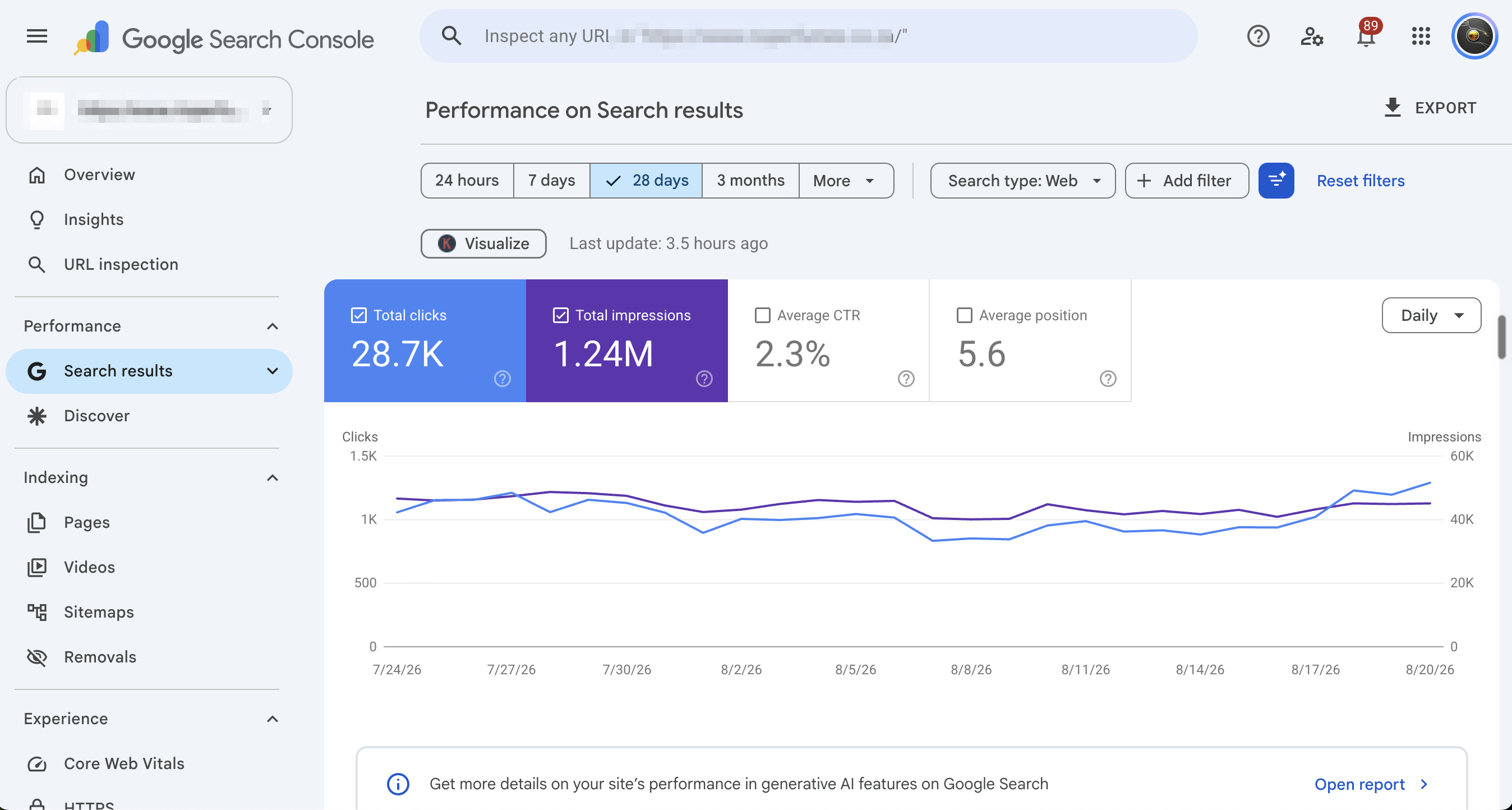 A Google Search Console performance report for the last 28 days showing 28.7K total clicks, 1.24M total impressions, 2.3% average CTR and average position 5.6, with the client name and domain blurred out for privacy