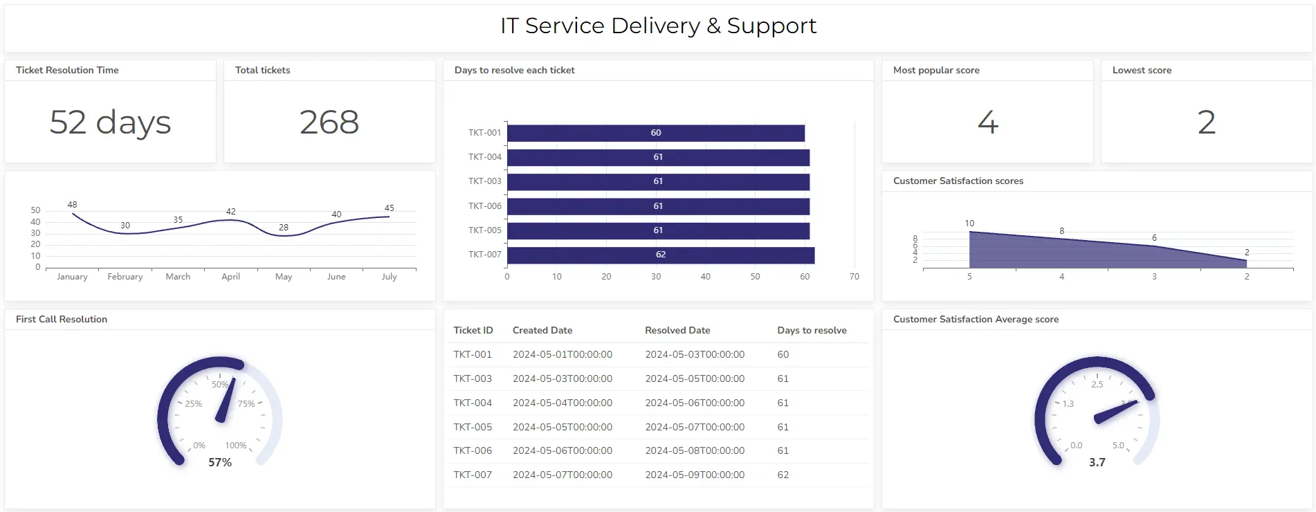ICT Project Assurance