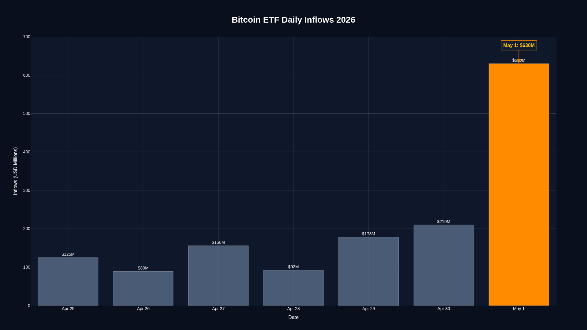 Bitcoin ETF inflows May 2026 showing record $630 million single-day institutional buying
