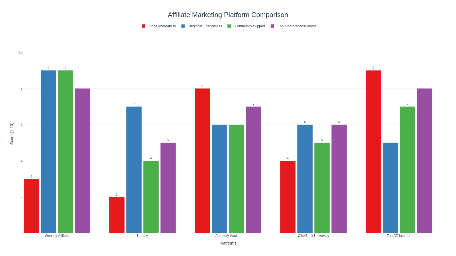 Affiliate Marketing Platform Comparison Chart showing Wealthy Affiliate vs competitors across key metrics