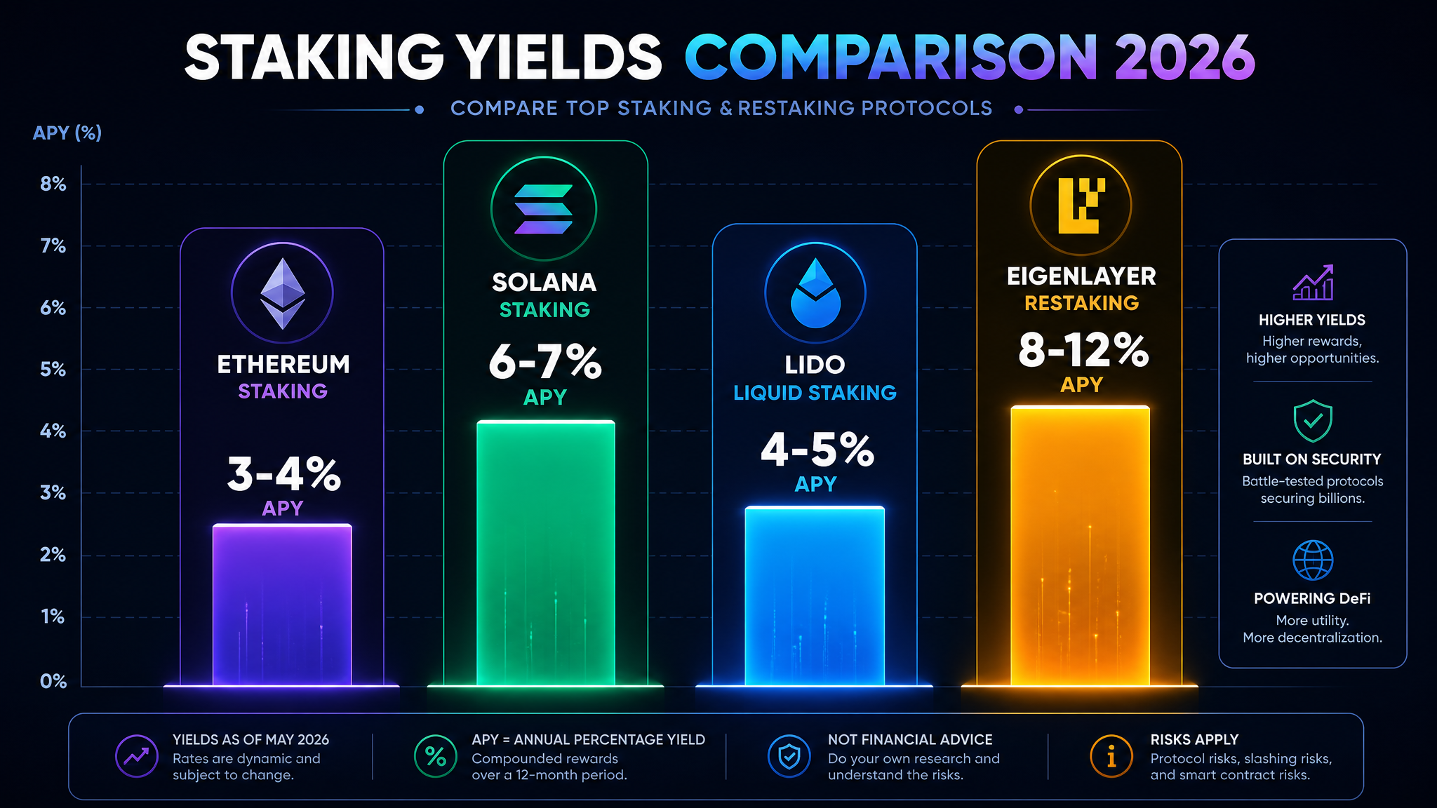 Crypto staking yields comparison 2026 — Ethereum, Solana, Lido, and EigenLayer APY rates