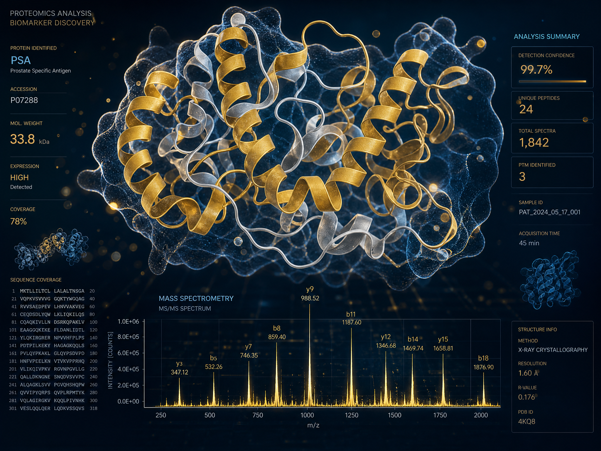 Proteomics mass spectrometry visualization with protein structure models