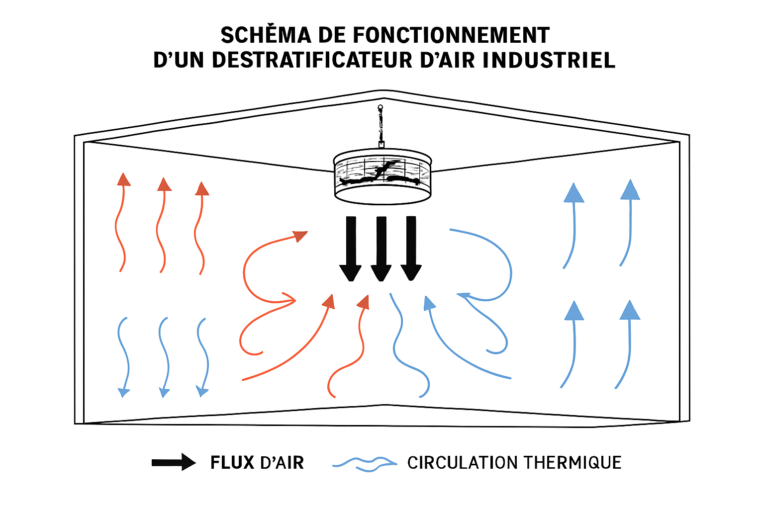 Schéma de fonctionnement de la déstratification