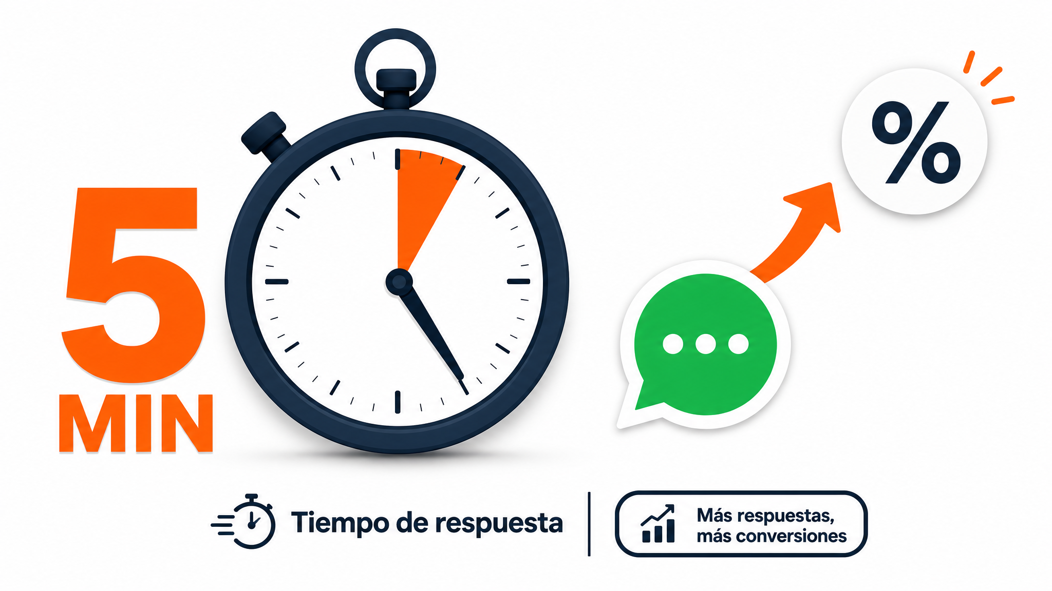 Tiempo de Respuesta al Lead Inmobiliario: por qué los Primeros 5 Minutos Deciden la Venta (2026)