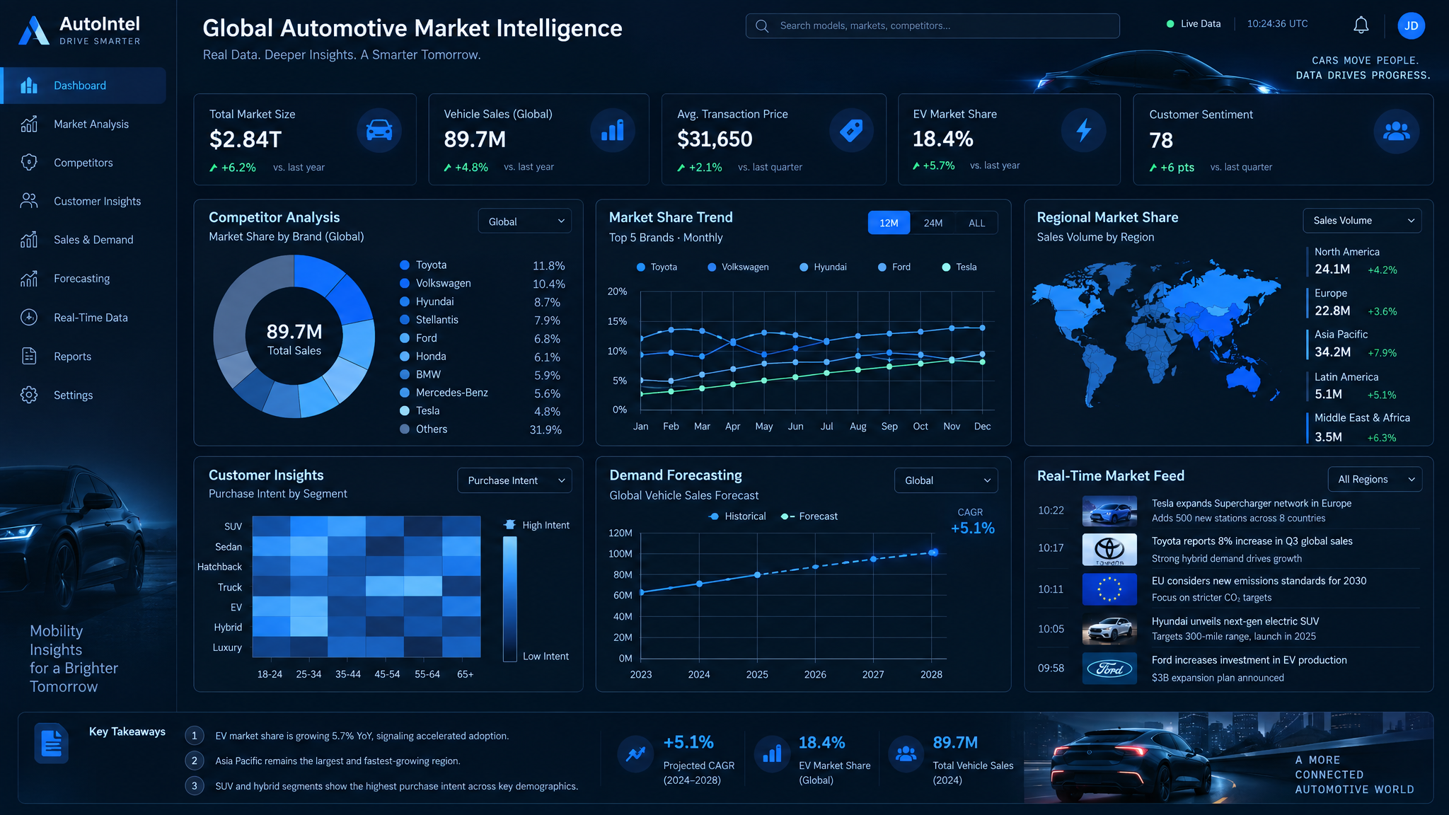 Customer & Market Intelligence