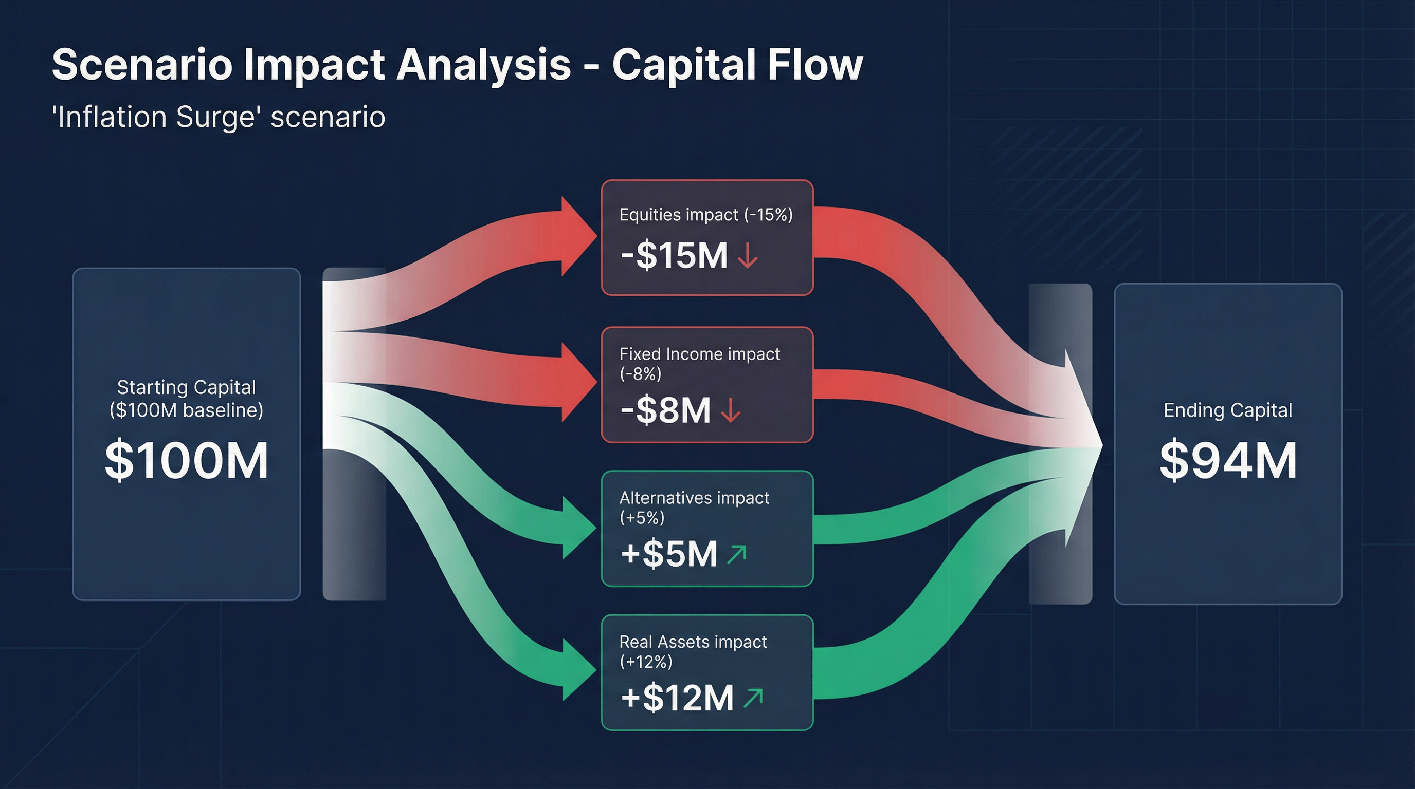 Portfolio impact cascade analysis