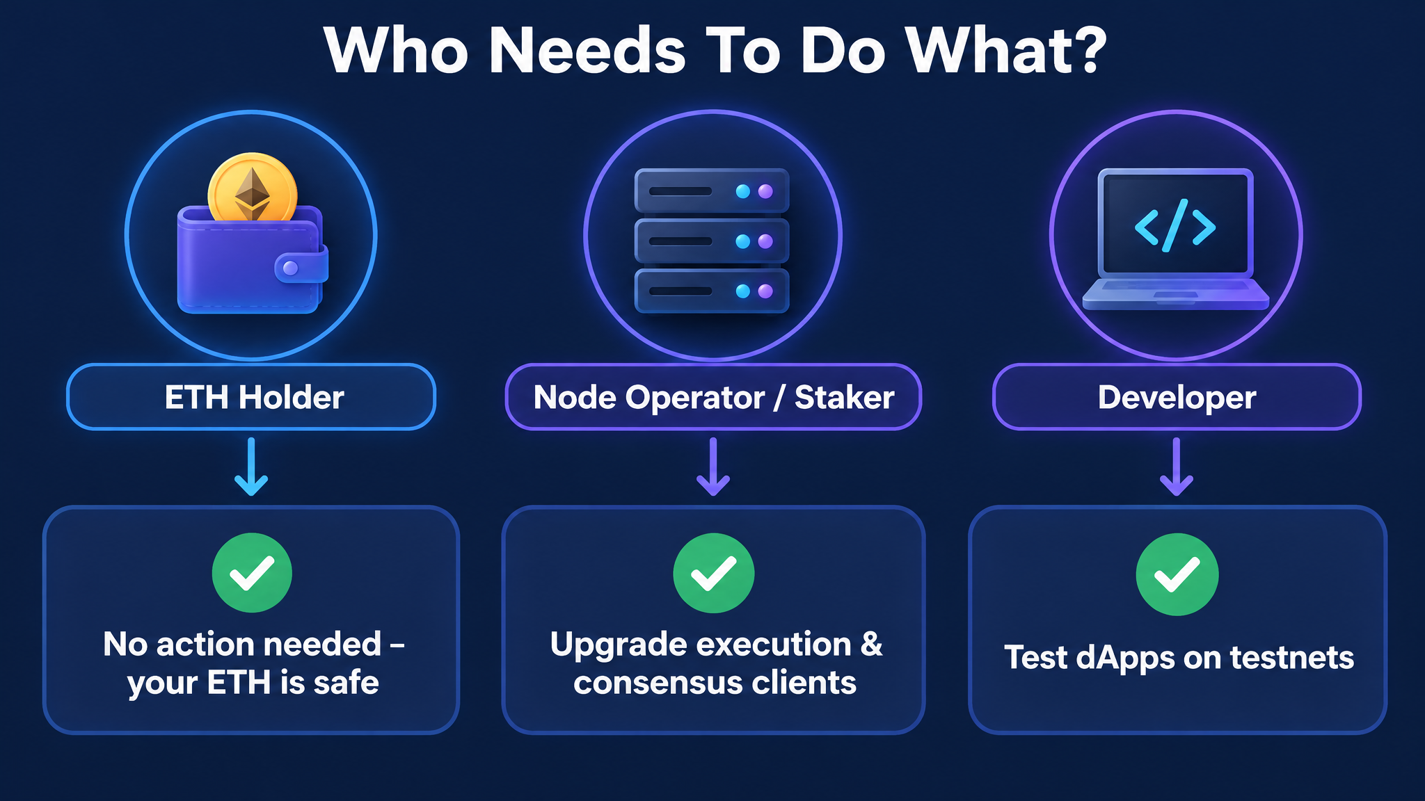 Ethereum Glamsterdam upgrade preparation guide showing actions for ETH holders, node operators, and developers