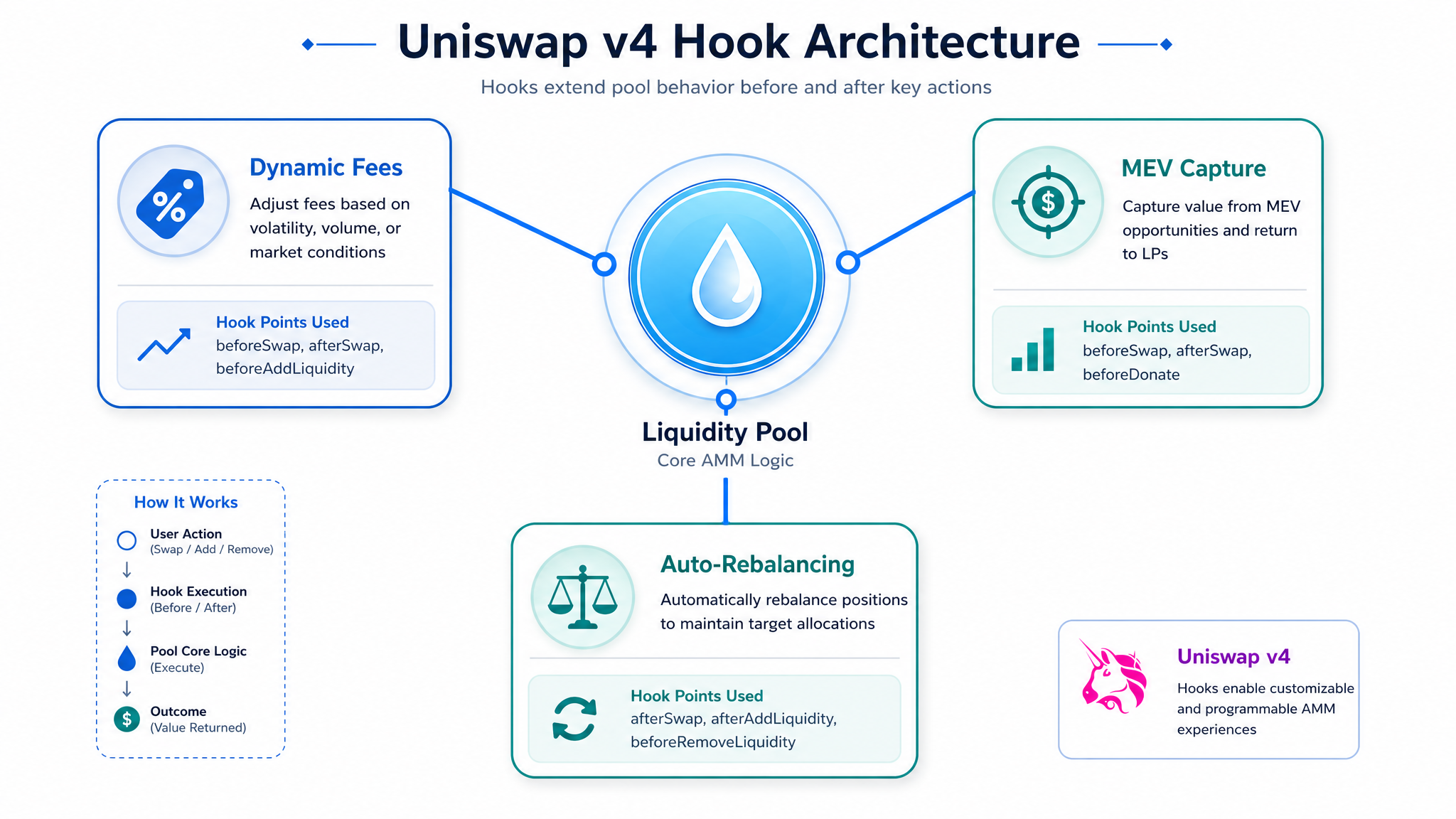 Uniswap v4 hook architecture diagram showing dynamic fees, MEV capture, and auto-rebalancing mechanisms for liquidity providers