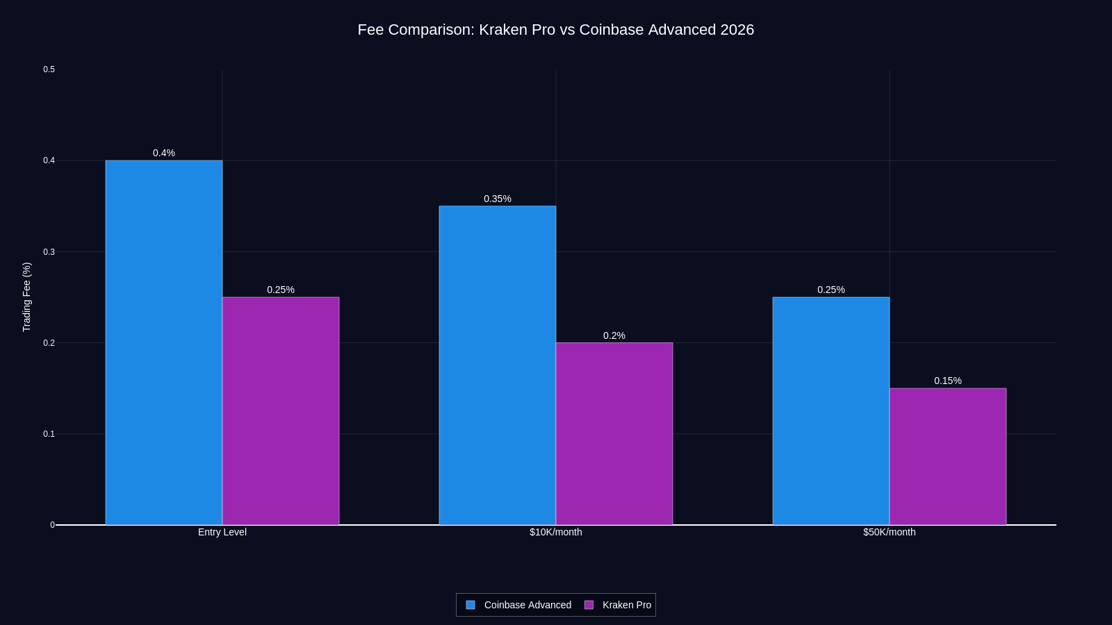 Kraken vs Coinbase 2026 fee comparison chart showing maker-taker rates across volume tiers
