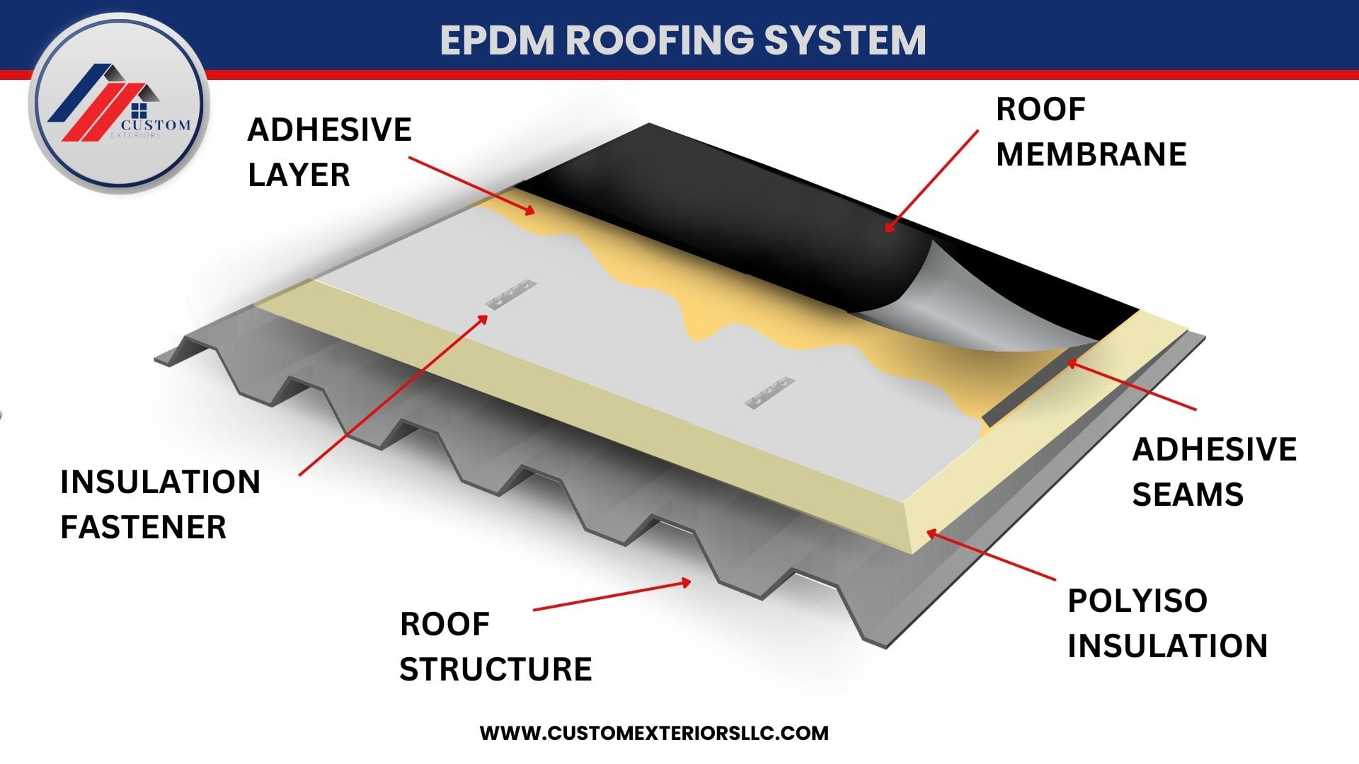 EPDM Roofing being applied to a North Texas commercial roof