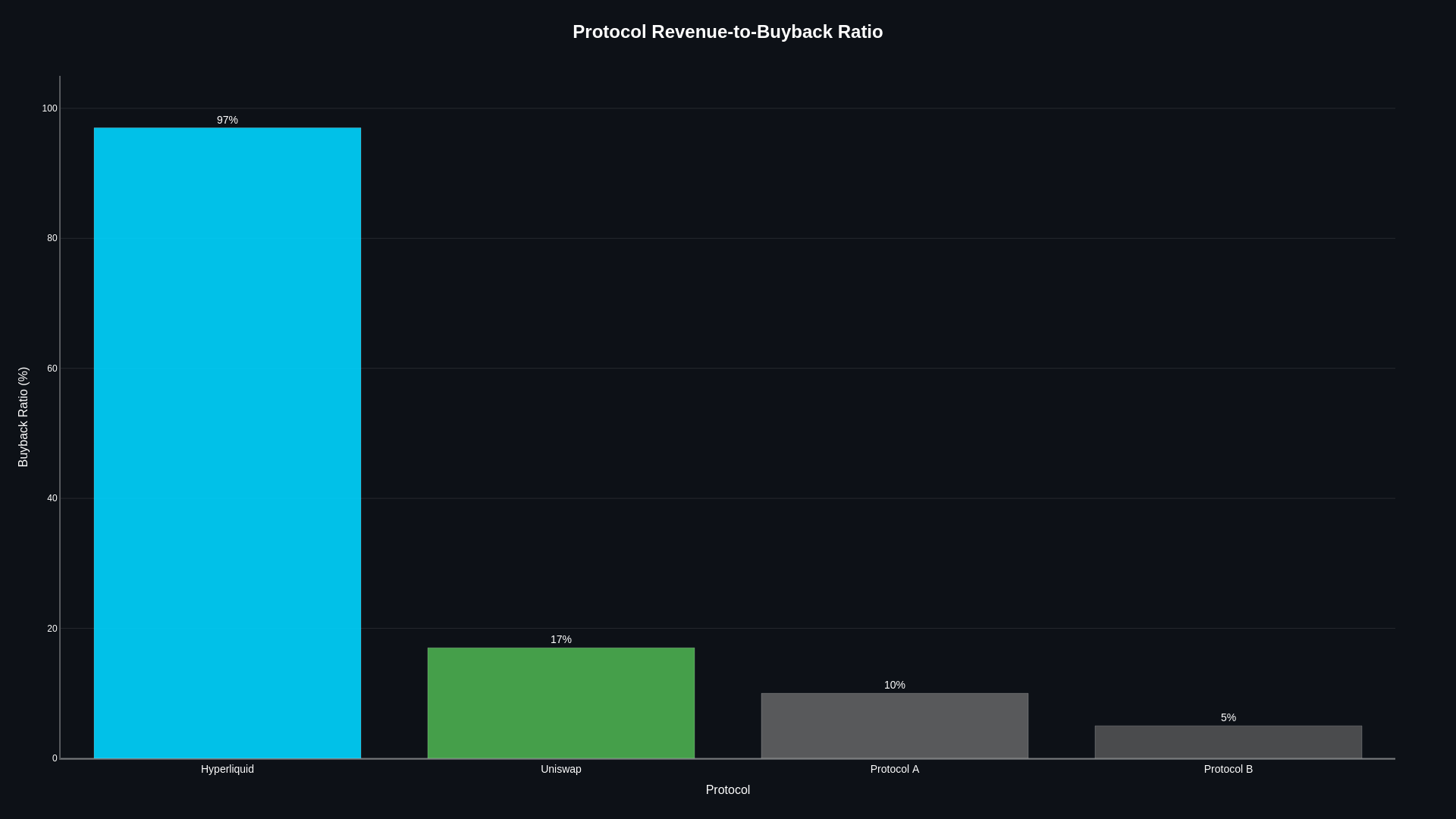 crypto revenue-to-buyback strategy comparison chart showing DeFi protocol revenue and buyback ratios for Hyperliquid and Uniswap