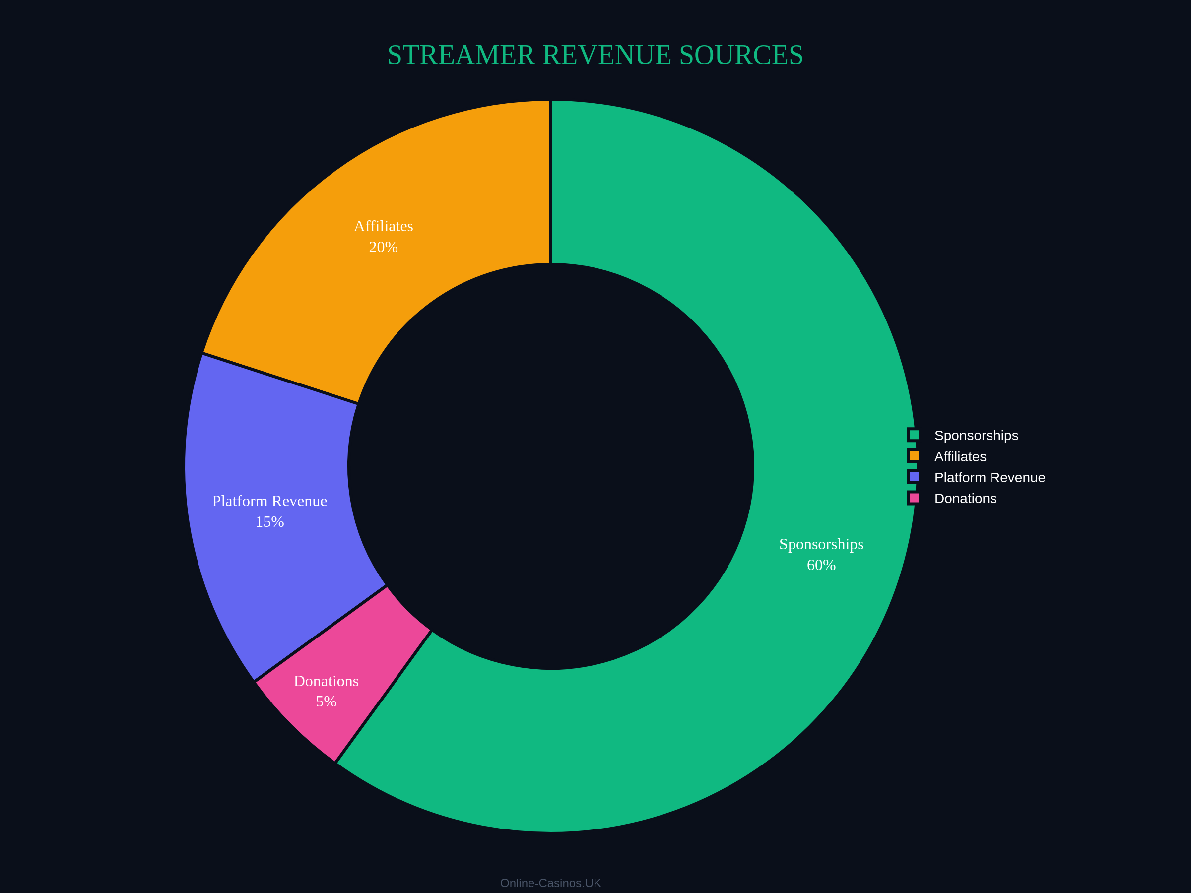 Casino Streamer Revenue Breakdown