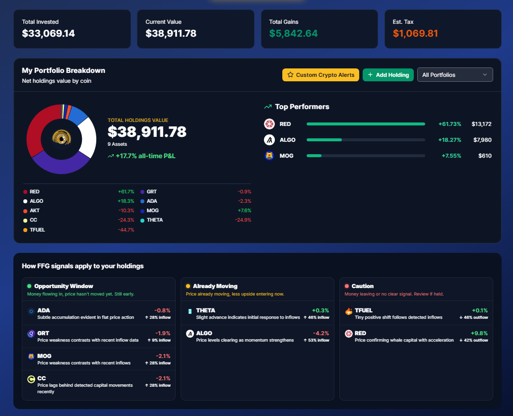 My Portfolio view showing total invested, current value, total gains, estimated tax, a portfolio breakdown chart, top performers, and how FFG signals apply to each holding across Opportunity Window, Already Moving, and Caution