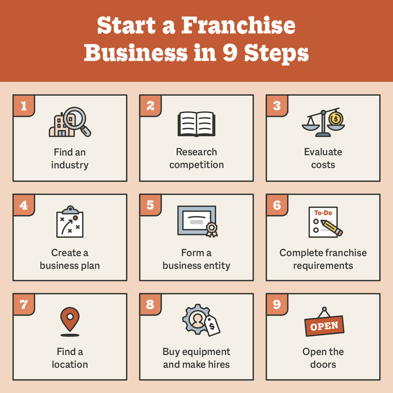 Franchise Financing