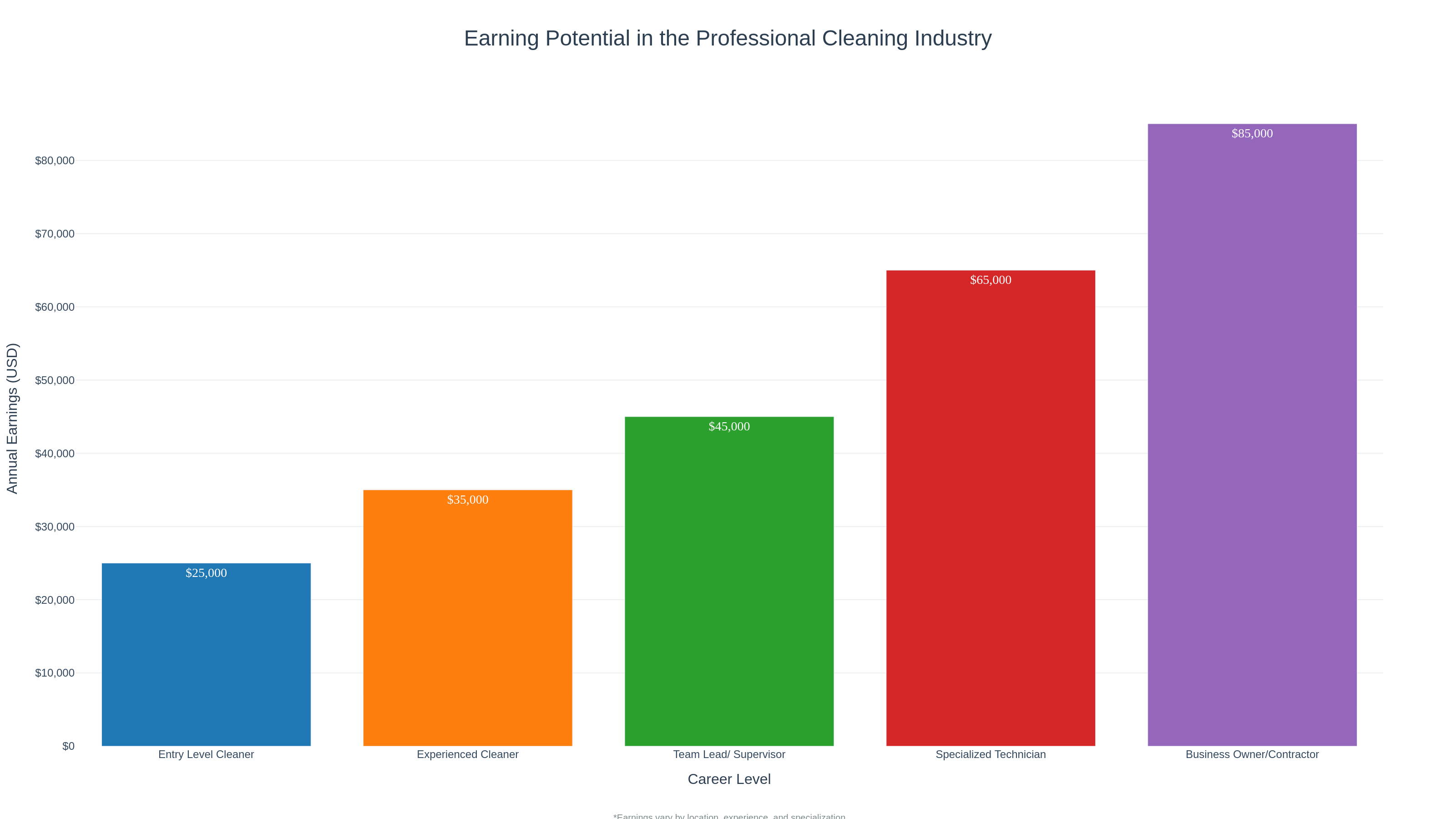 Cleaning Industry Earning Potential Chart