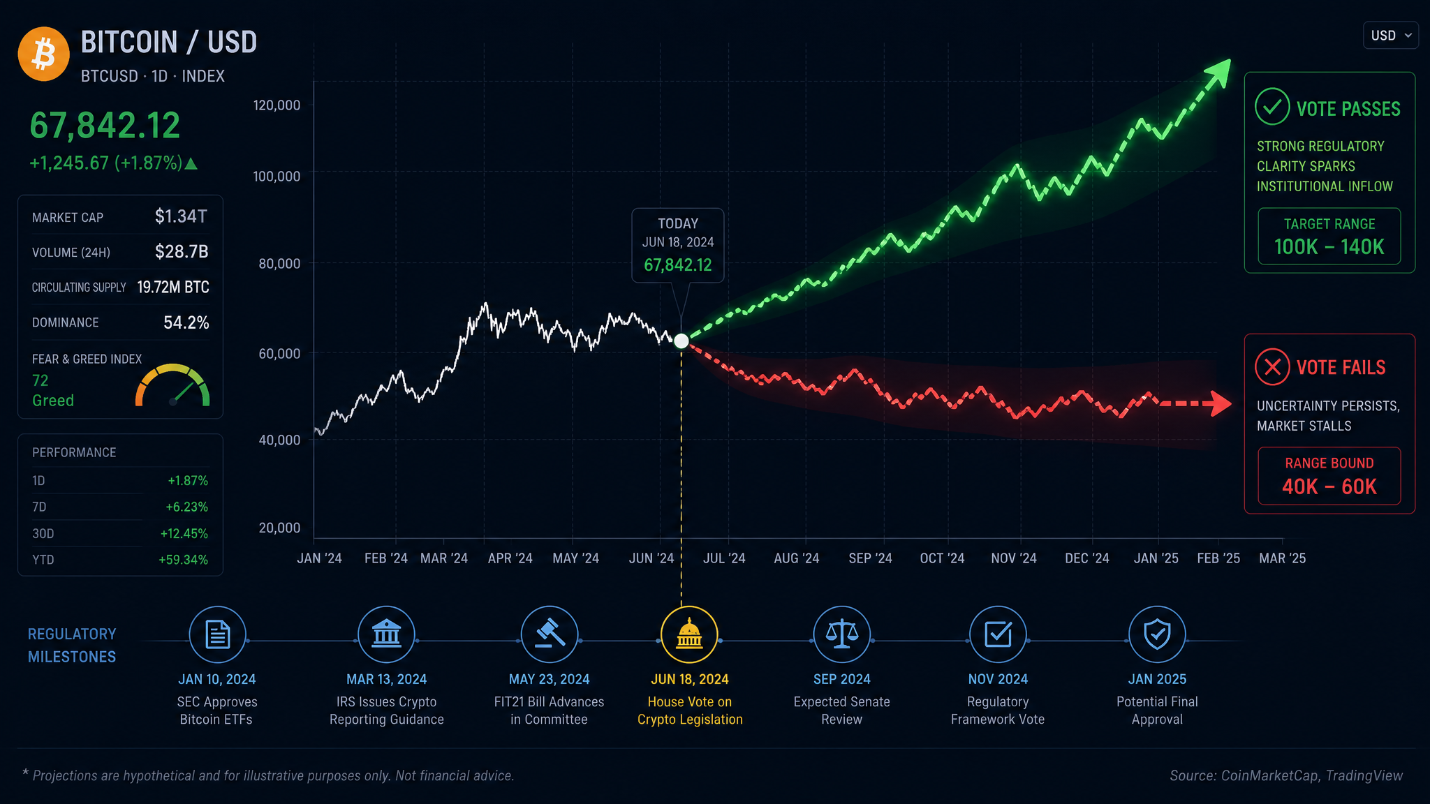 Bitcoin price scenarios Clarity Act September 15 vote pass or fail