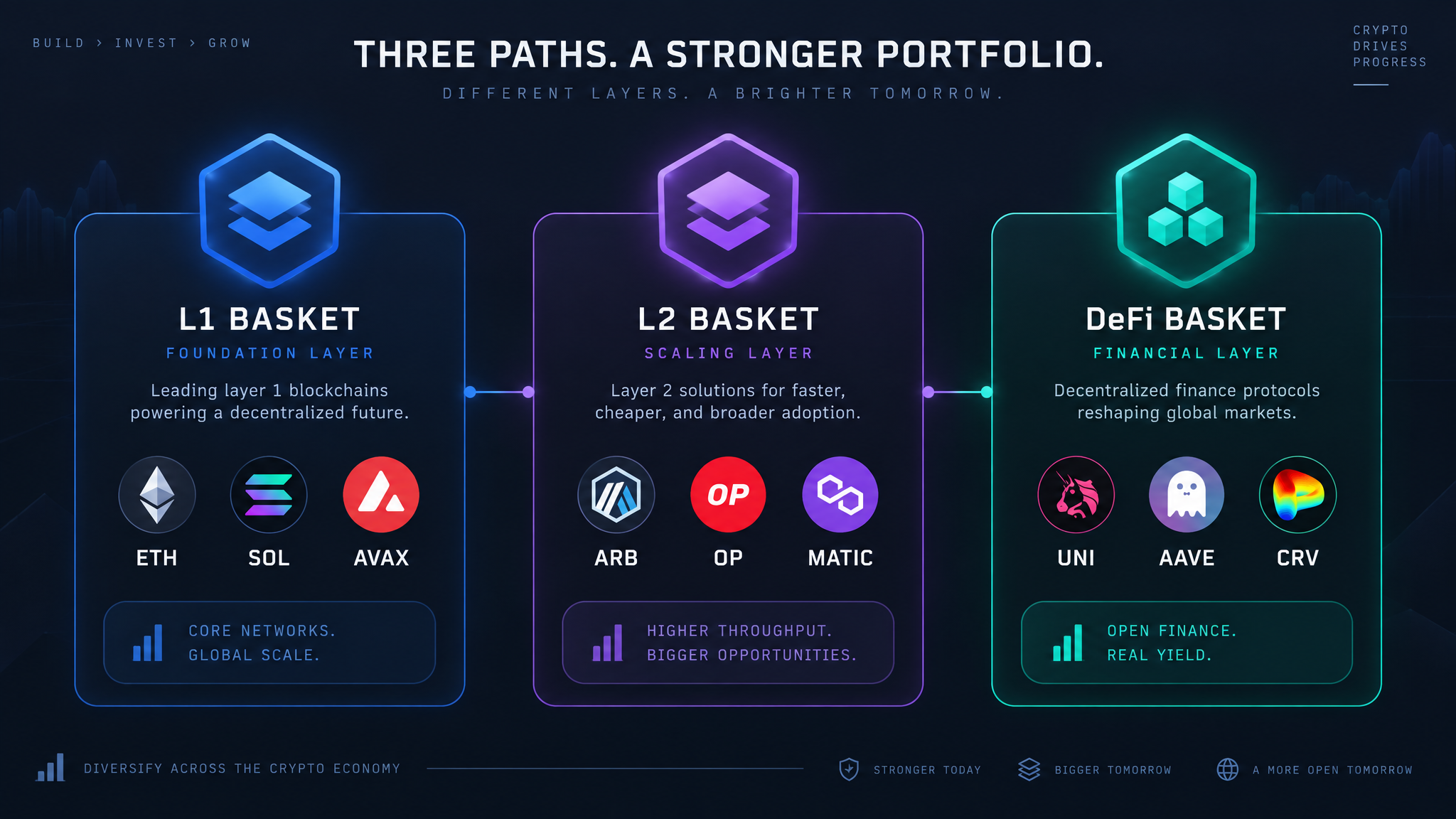 Crypto basket categories comparison showing L1 basket ETH SOL AVAX, L2 basket ARB OP MATIC, and DeFi basket UNI AAVE CRV for statistical arbitrage