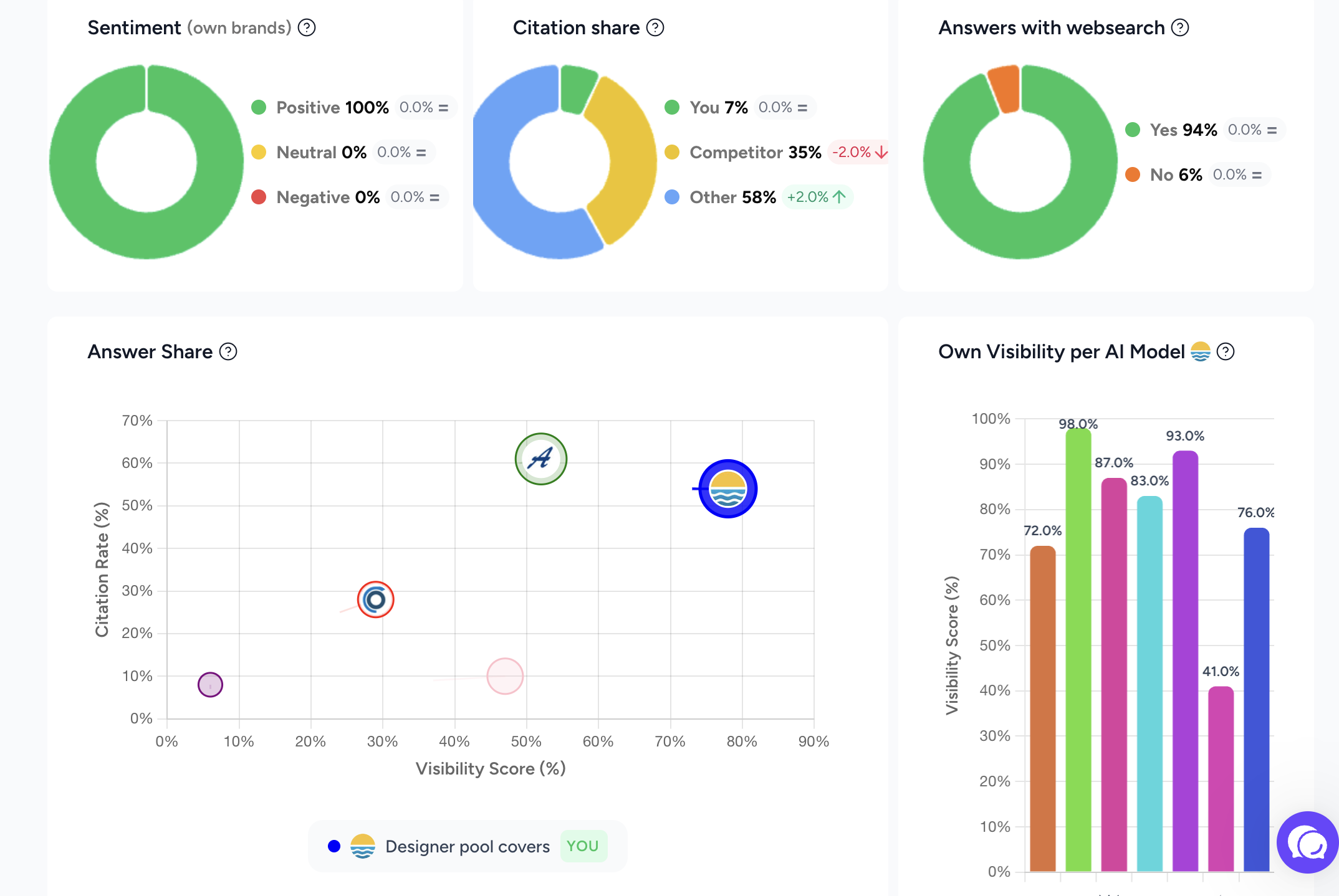 AI-search report panels showing 100% positive sentiment for the brand, citation-share and web-search-answer breakdowns, an answer-share scatter plot, and a per-AI-model visibility bar chart