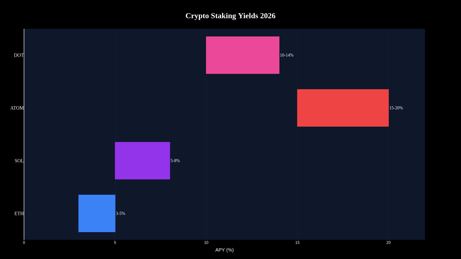 Best crypto staking platforms 2026 yield comparison chart showing APY rates for ETH SOL ATOM DOT
