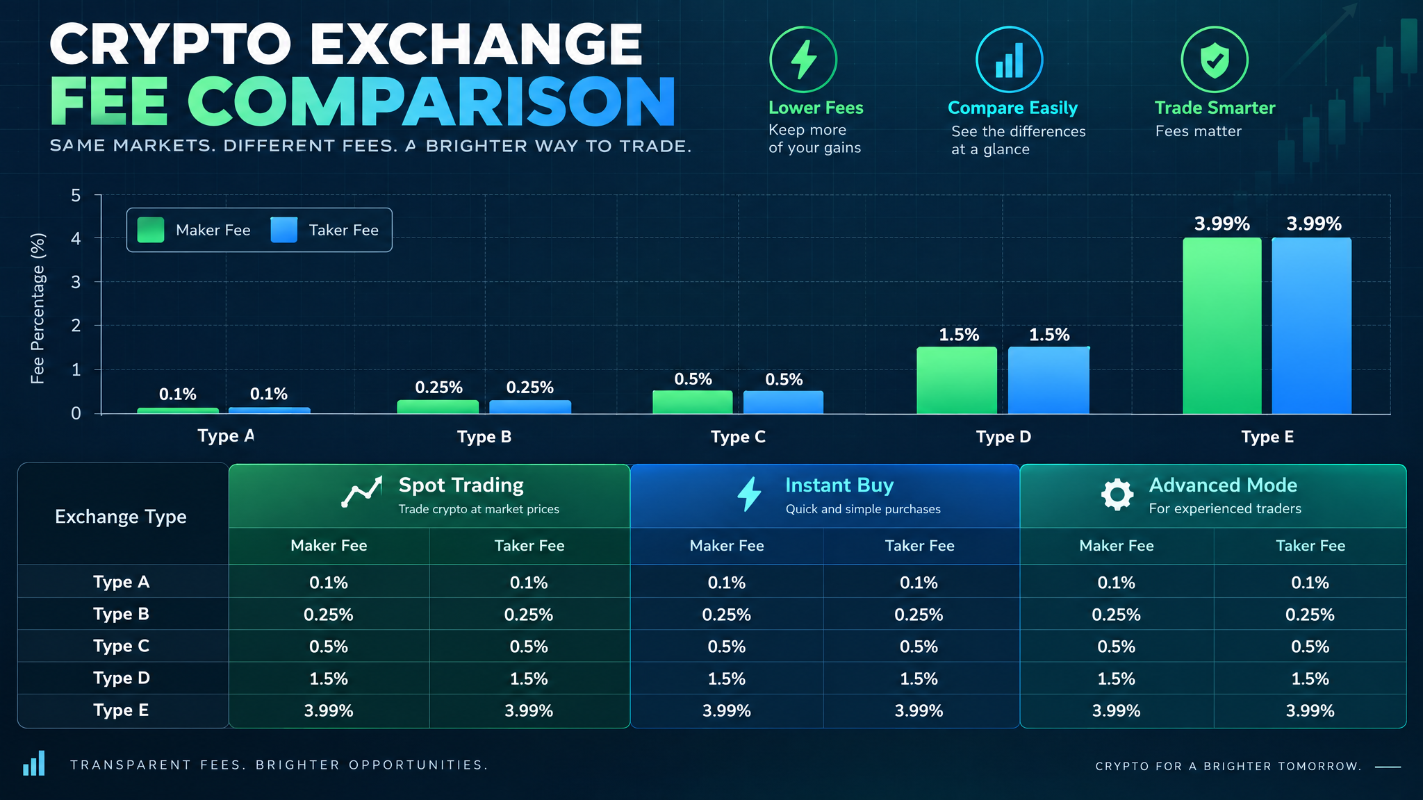 Crypto exchange fee comparison chart showing maker taker fees for beginners 2026
