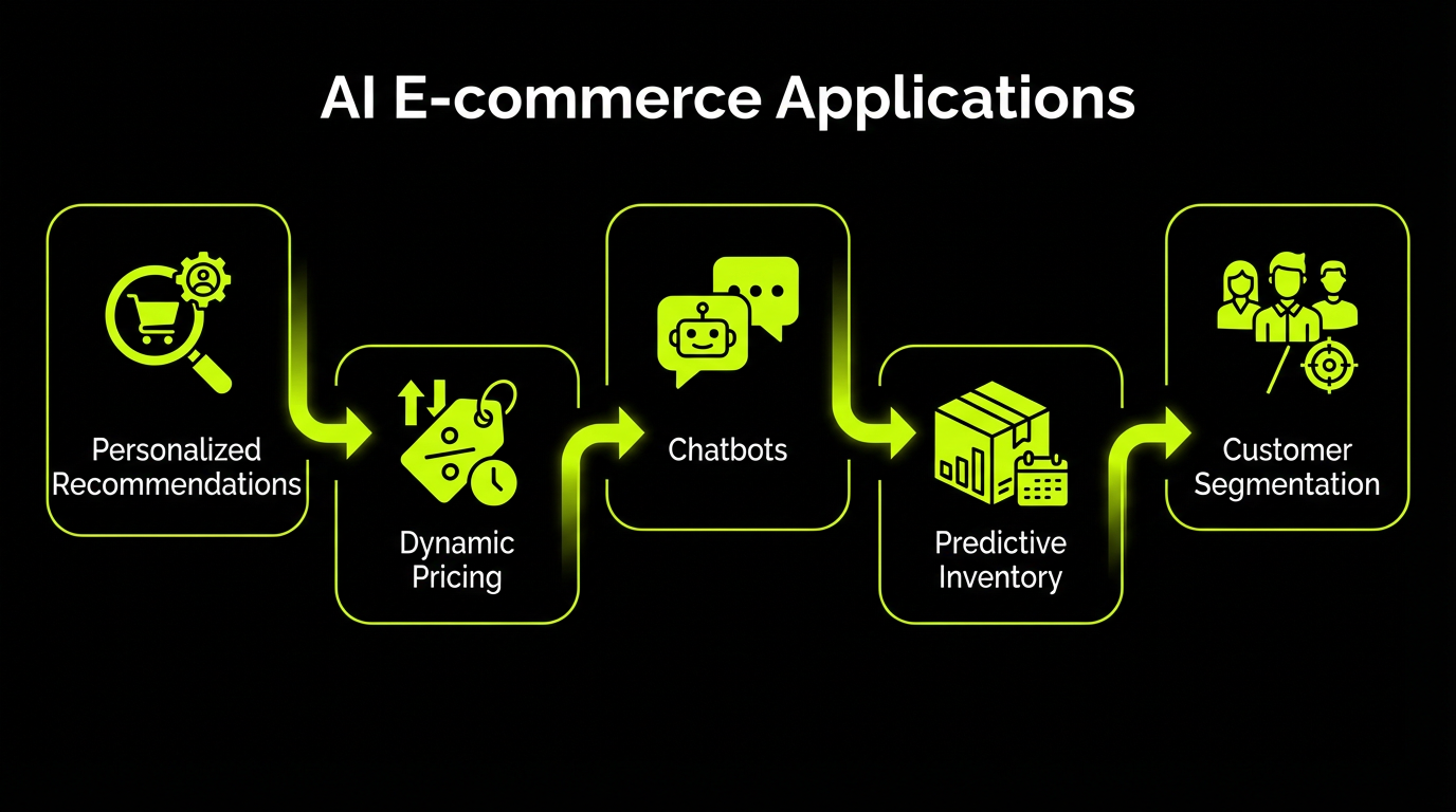 AI e-commerce applications infographic showing personalization, dynamic pricing, chatbots, predictive inventory, and customer segmentation