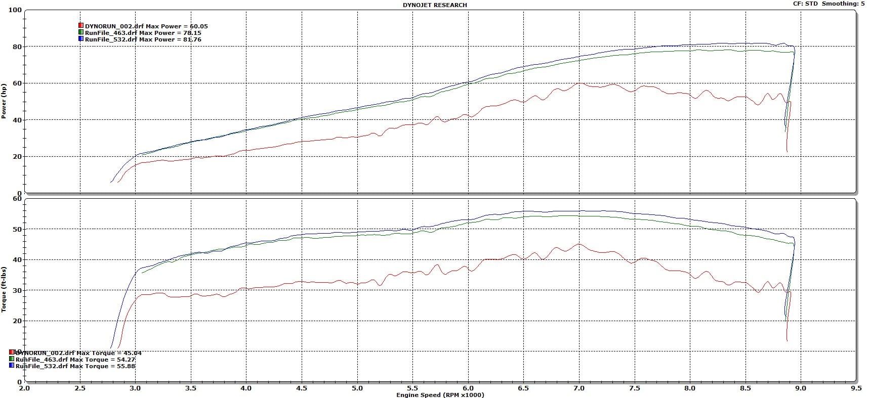 Dyno sheet: KTM 690 SMC R Big Air + Empire + PC6, pump gas vs VP MR12