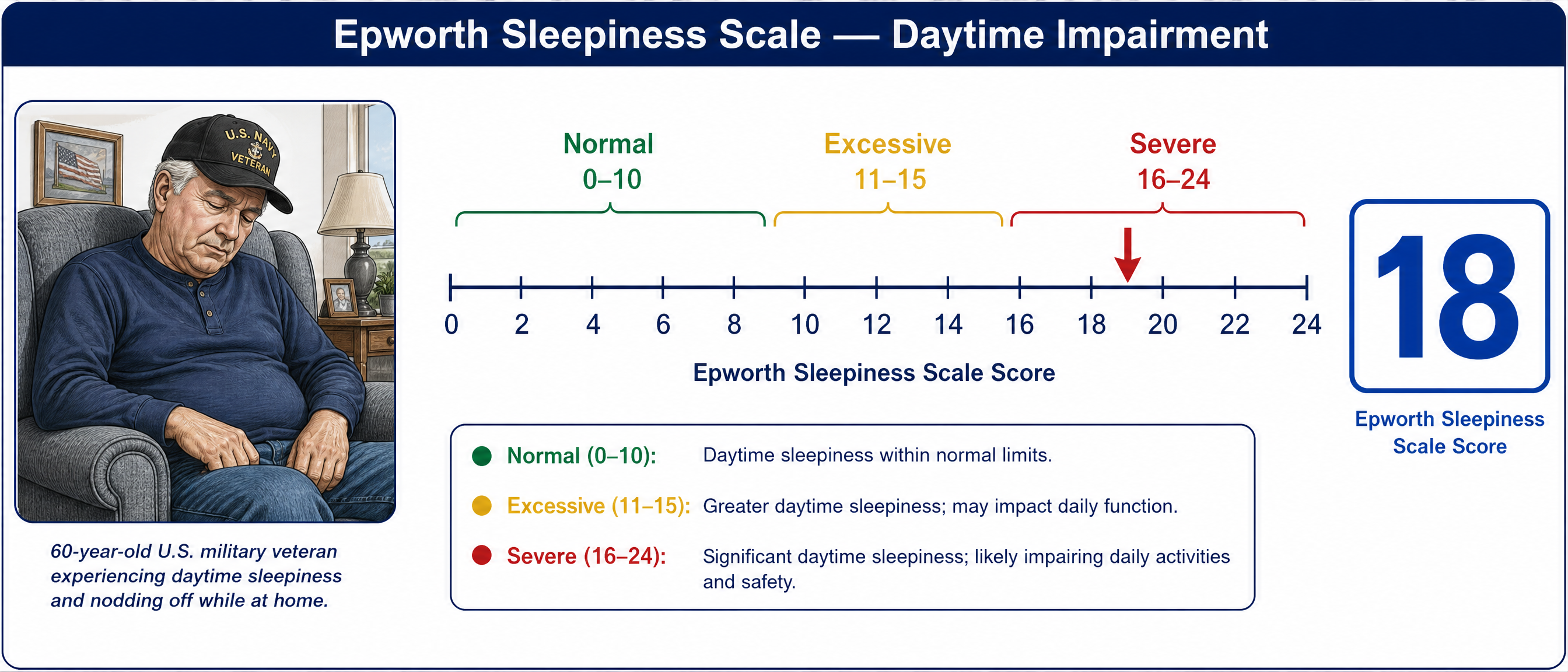 Clinical measurement diagram of the Epworth Sleepiness Scale from 0 to 24 with Normal, Excessive and Severe zones, a marker in the severe range, and an inset of an older veteran nodding off at home during the day