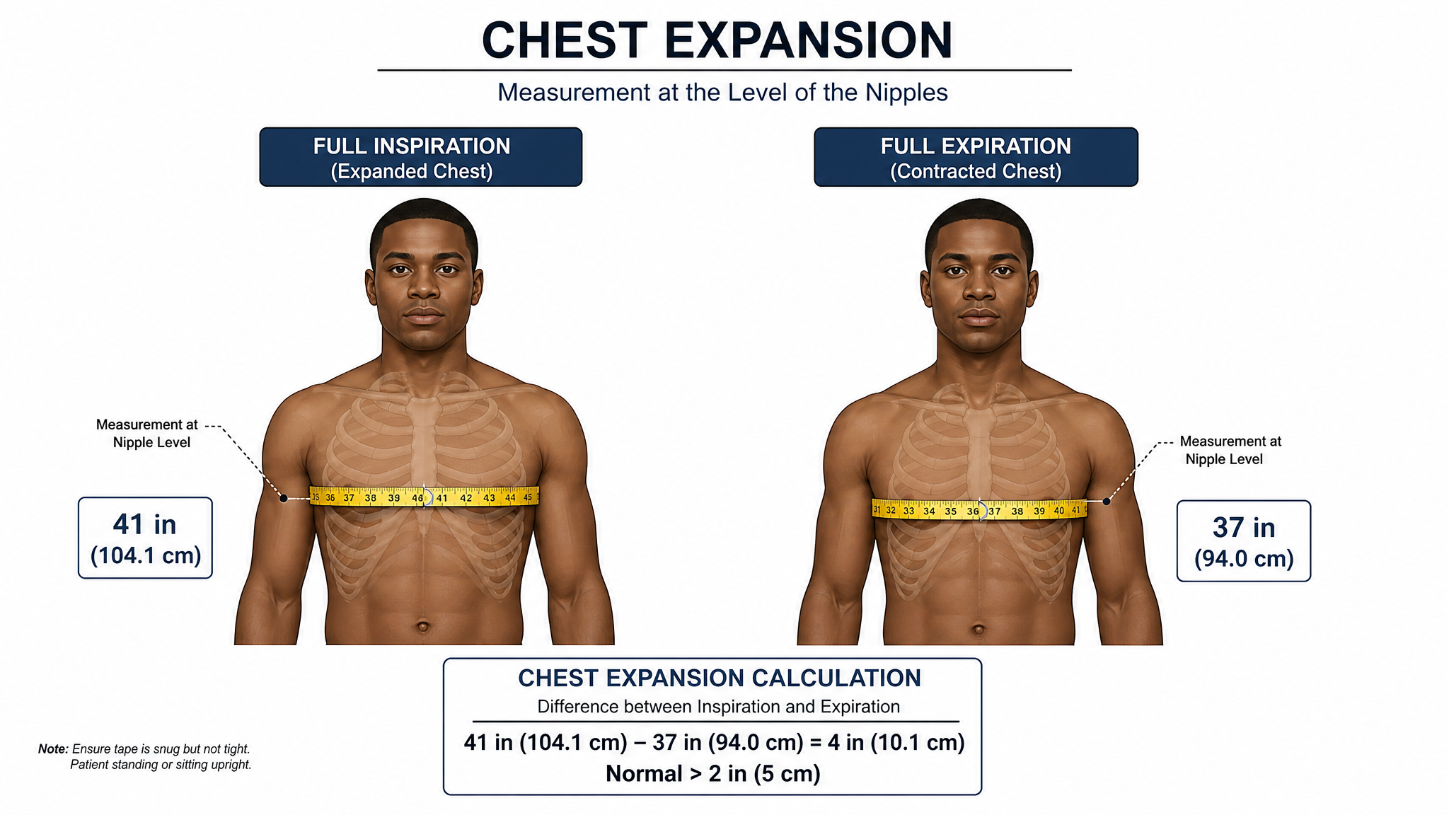 Labeled teaching diagram on a white background showing chest expansion measured with a tape at the nipple line on a deep breath