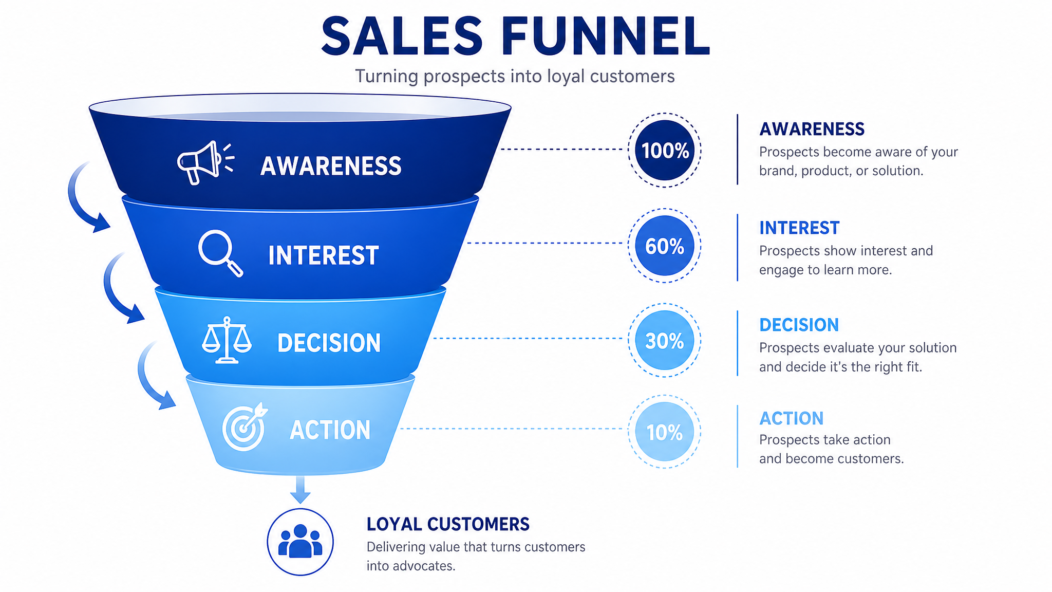 Sales Funnels