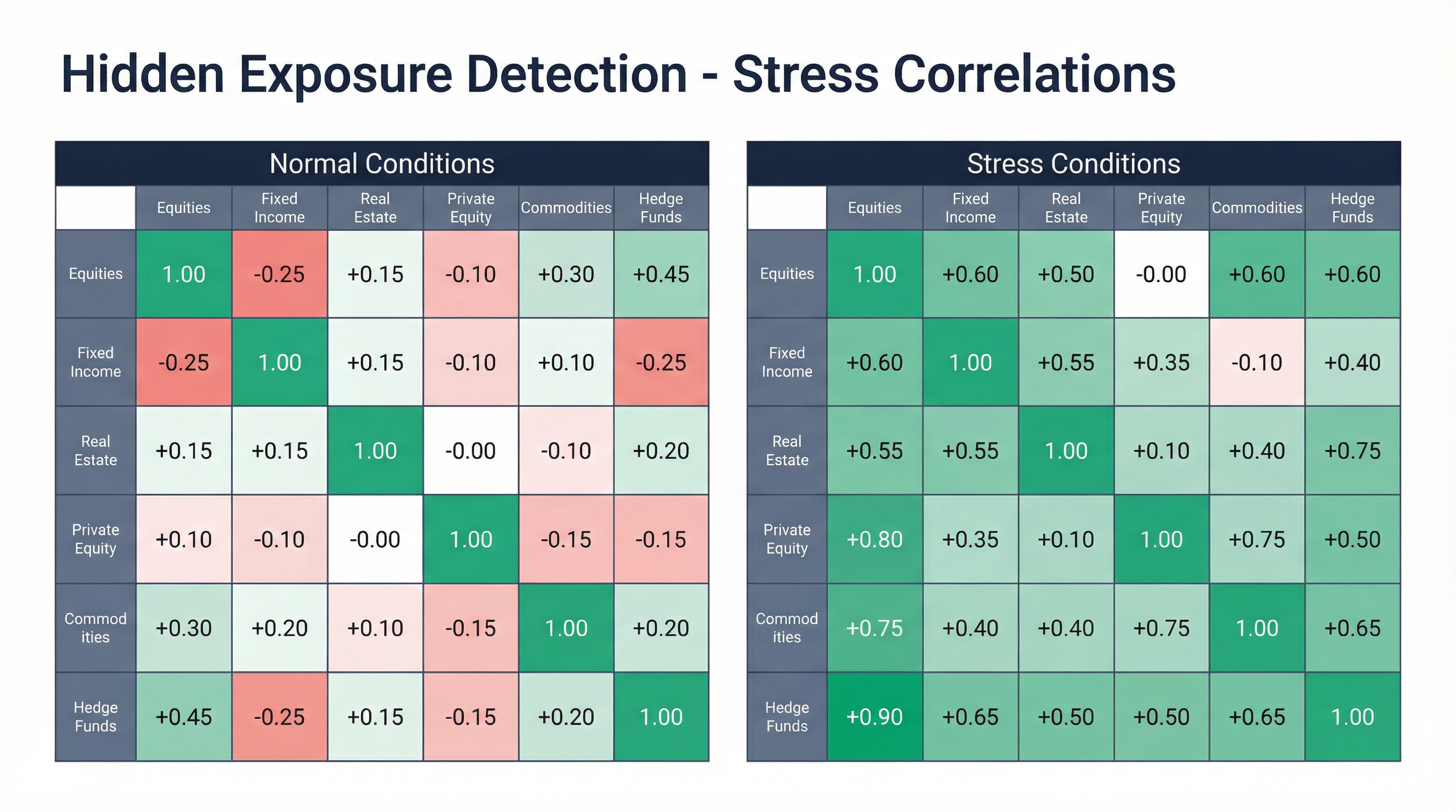 Stress correlation analysis