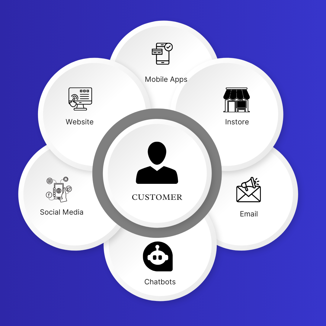 Integración Multicanal