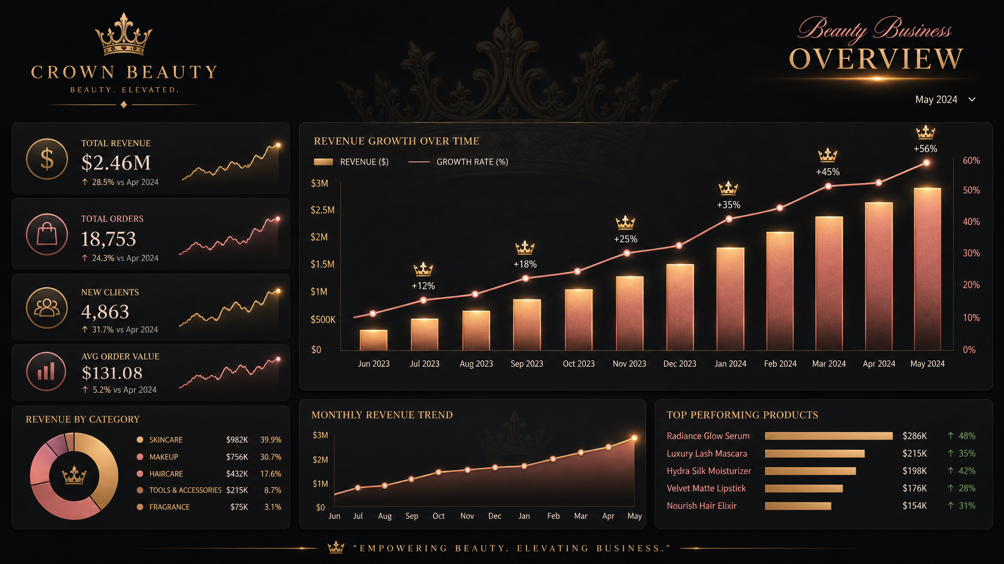 Growth analytics for beauty professionals